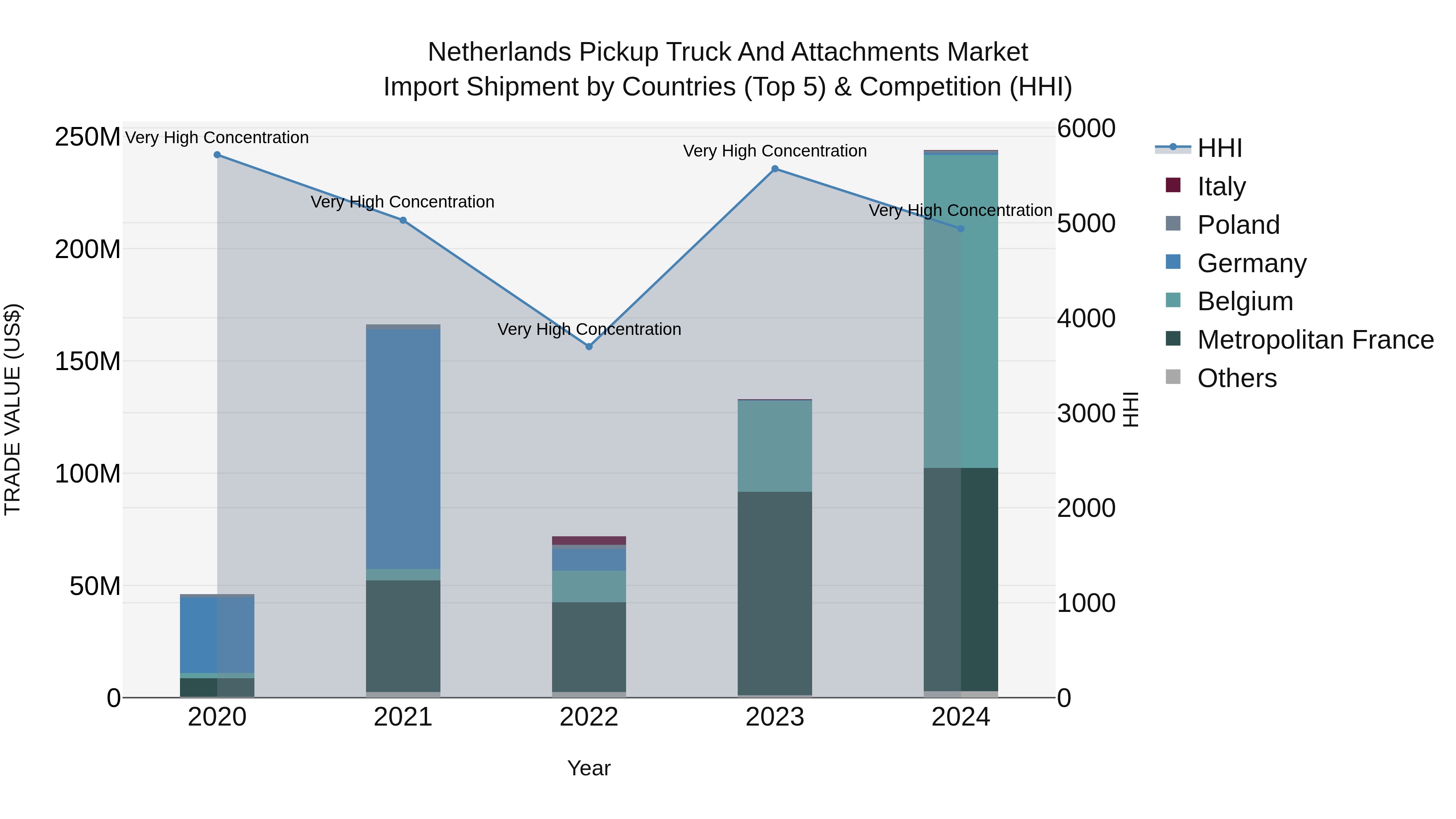 Netherlands Pickup Truck And Attachments Market Import Shipment by Countries (Top 5) & Competition (HHI)