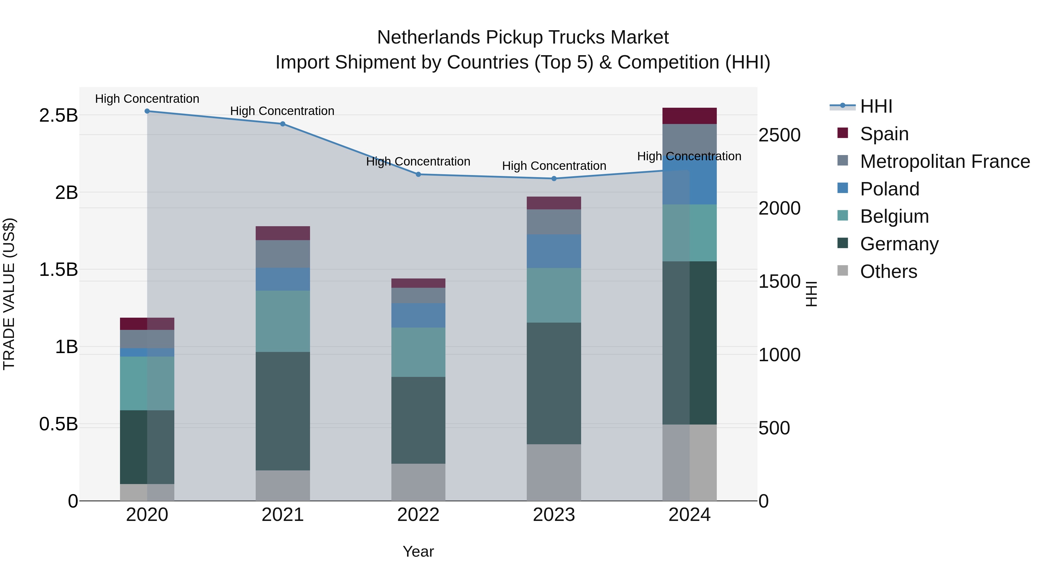 Netherlands Pickup Trucks Market Top 5 Importing Countries and Market Competition (HHI) Analysis