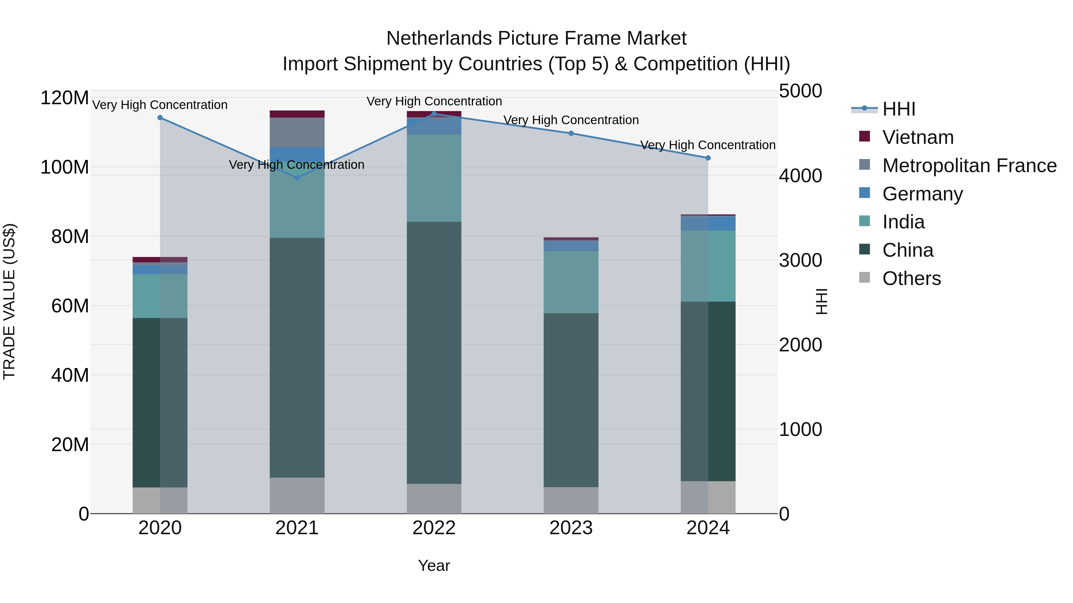 Netherlands Picture Frame Market Top 5 Importing Countries and Market Competition (HHI) Analysis