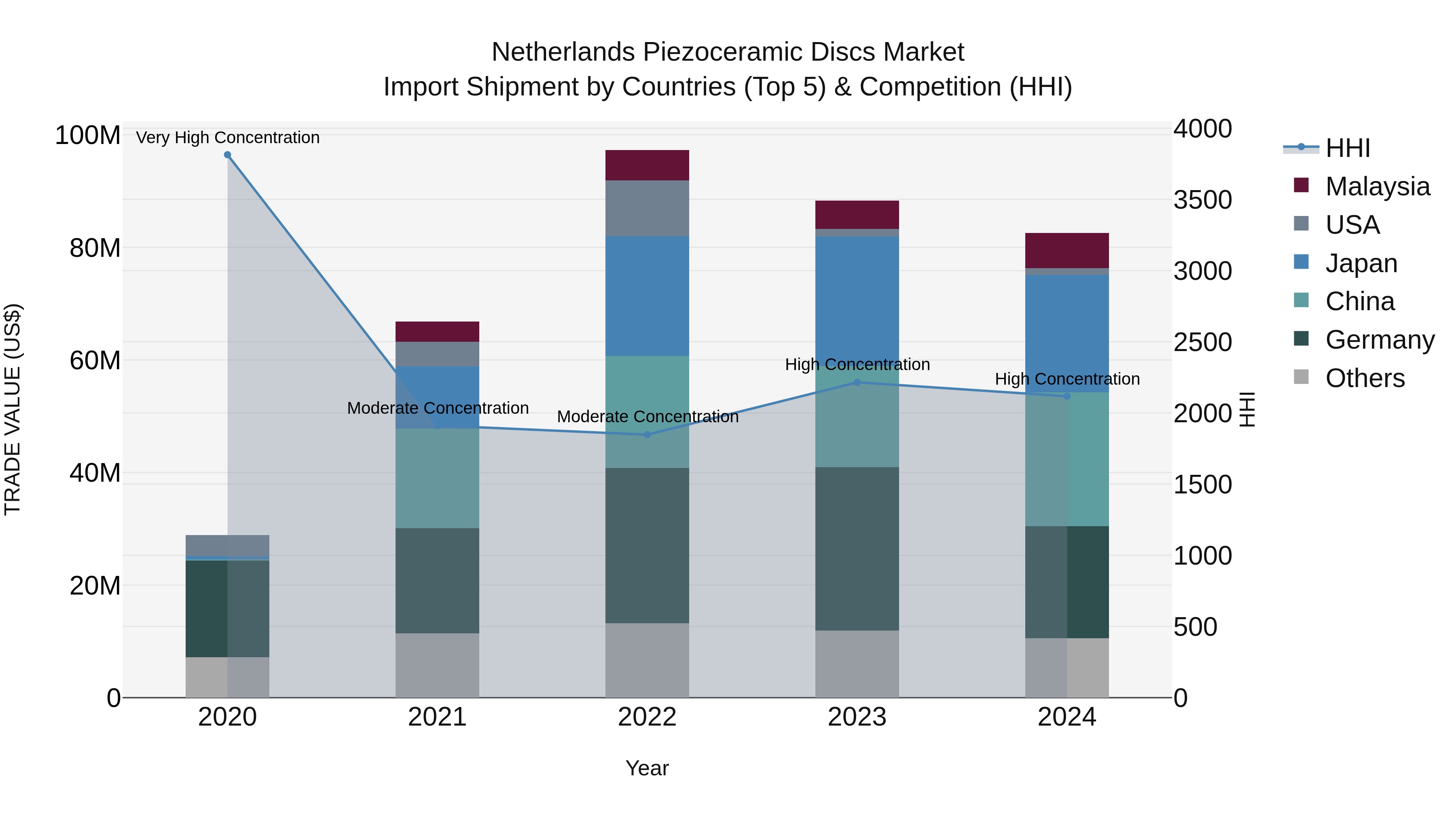 Netherlands Piezoceramic Discs Market Top 5 Importing Countries and Market Competition (HHI) Analysis