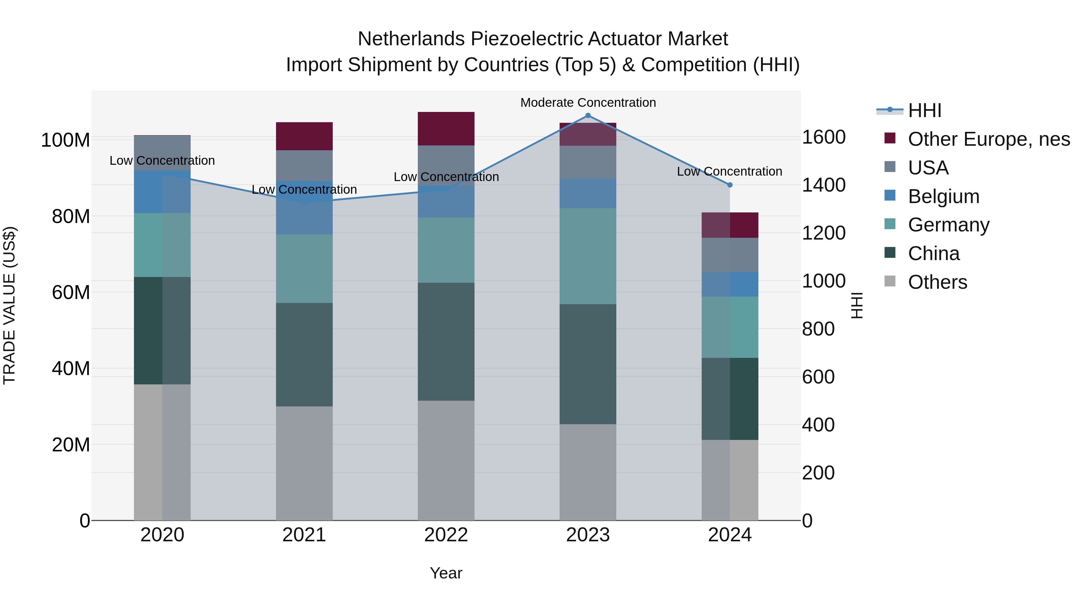 Netherlands Piezoelectric Actuator Market Import Shipment by Countries (Top 5) & Competition (HHI)