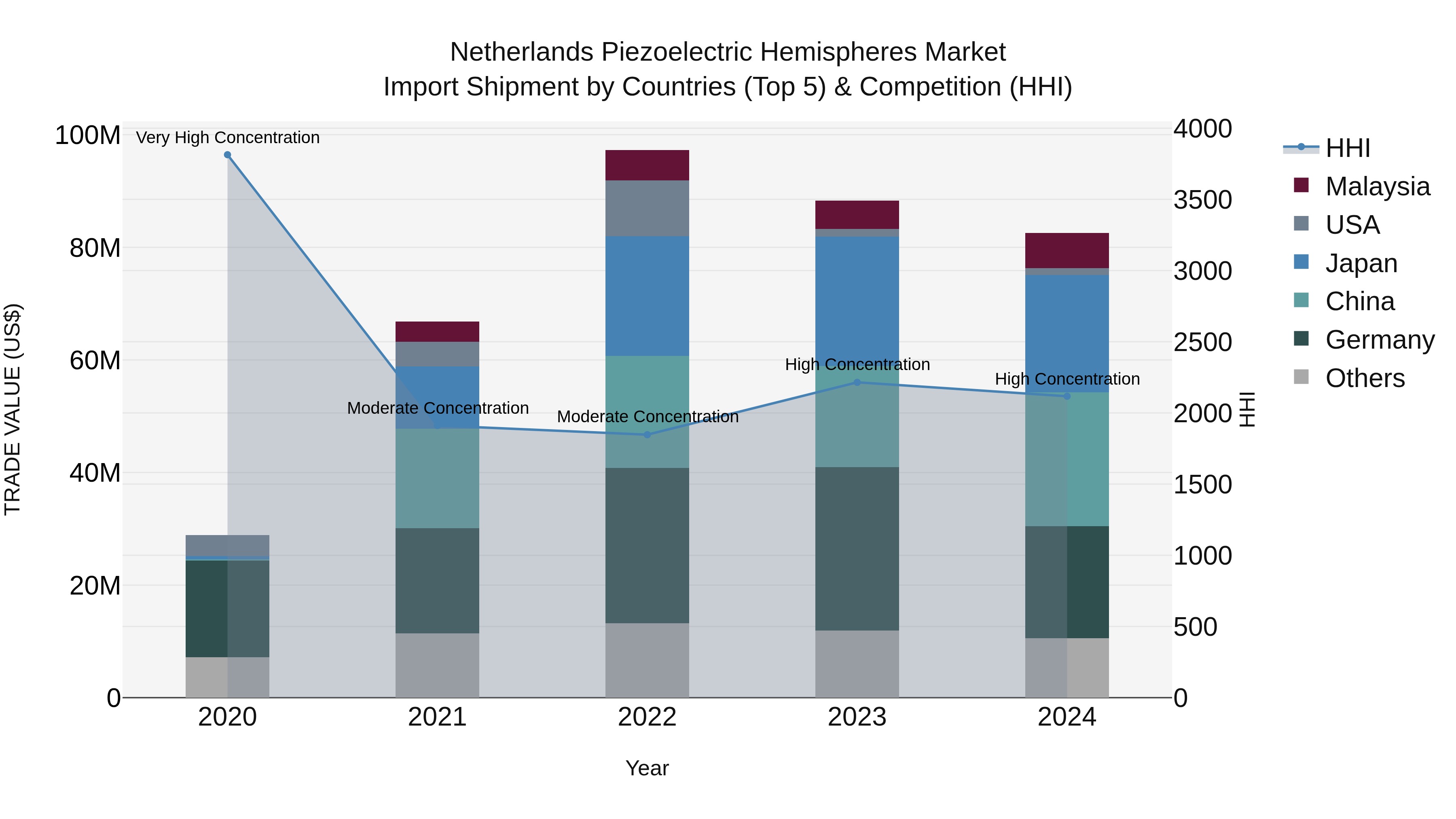 Netherlands Piezoelectric Hemispheres Market Top 5 Importing Countries and Market Competition (HHI) Analysis