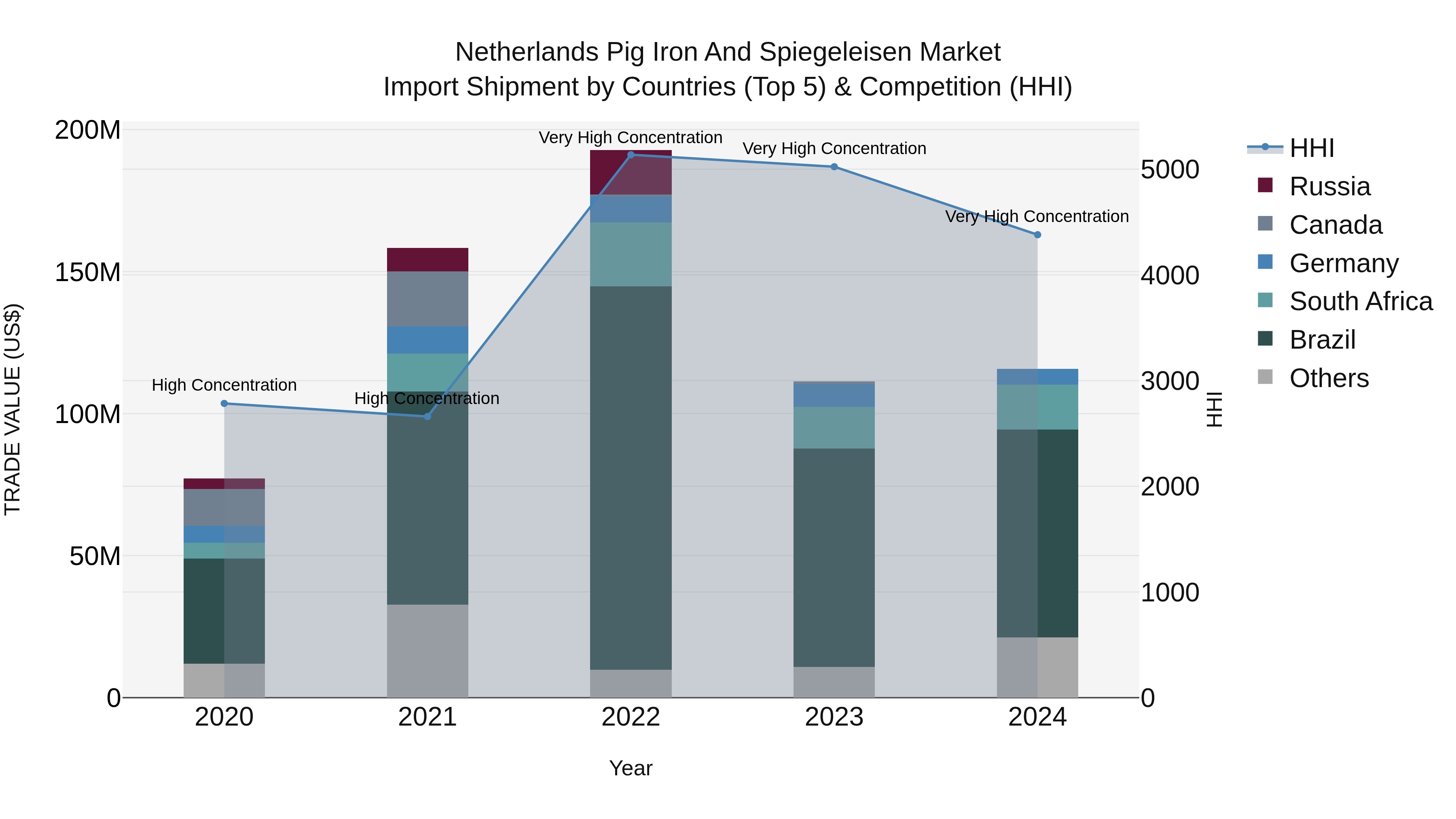 Netherlands Pig Iron and Spiegeleisen Market Top 5 Importing Countries and Market Competition (HHI) Analysis