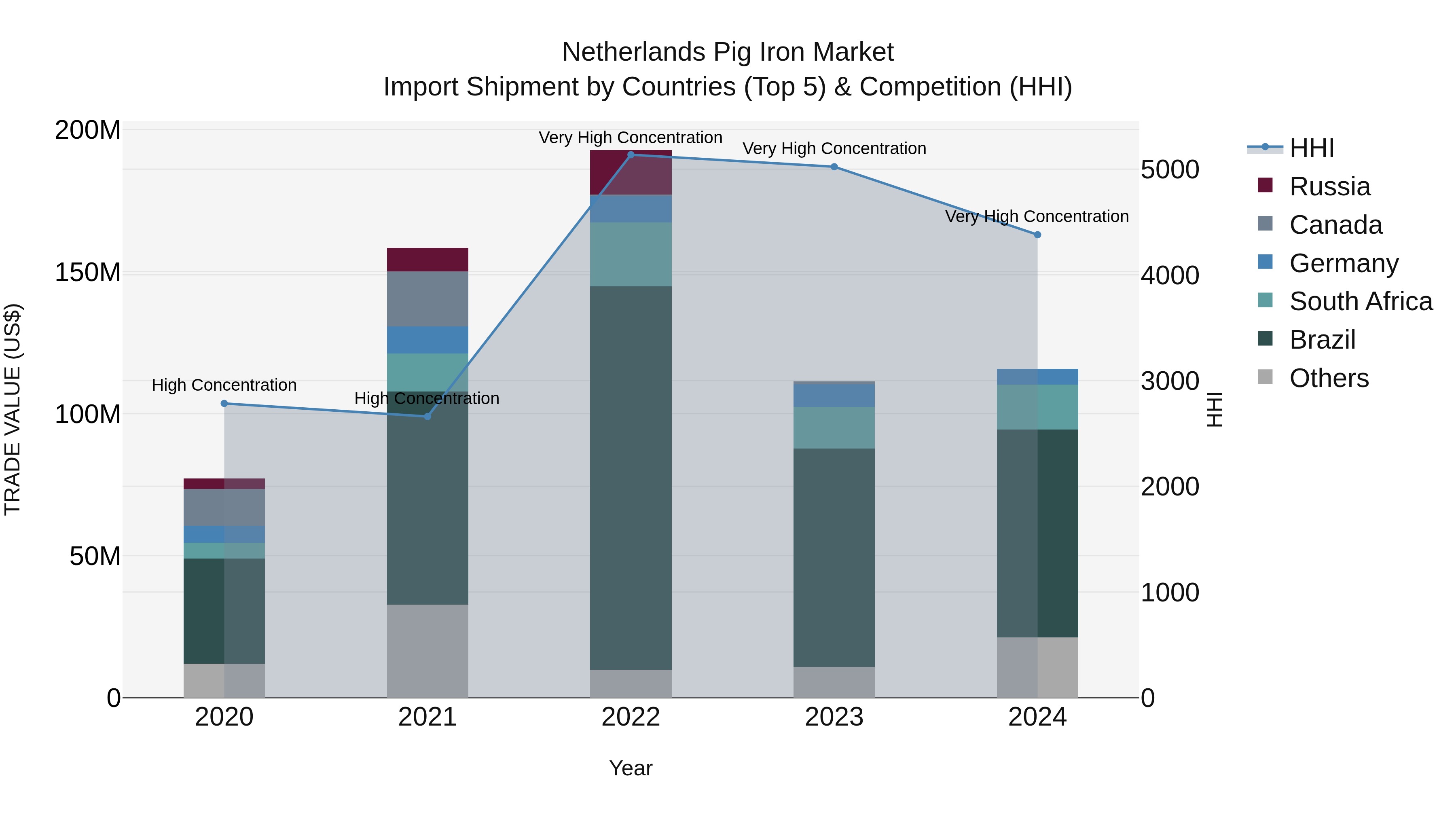 Netherlands Pig Iron Market Top 5 Importing Countries and Market Competition (HHI) Analysis