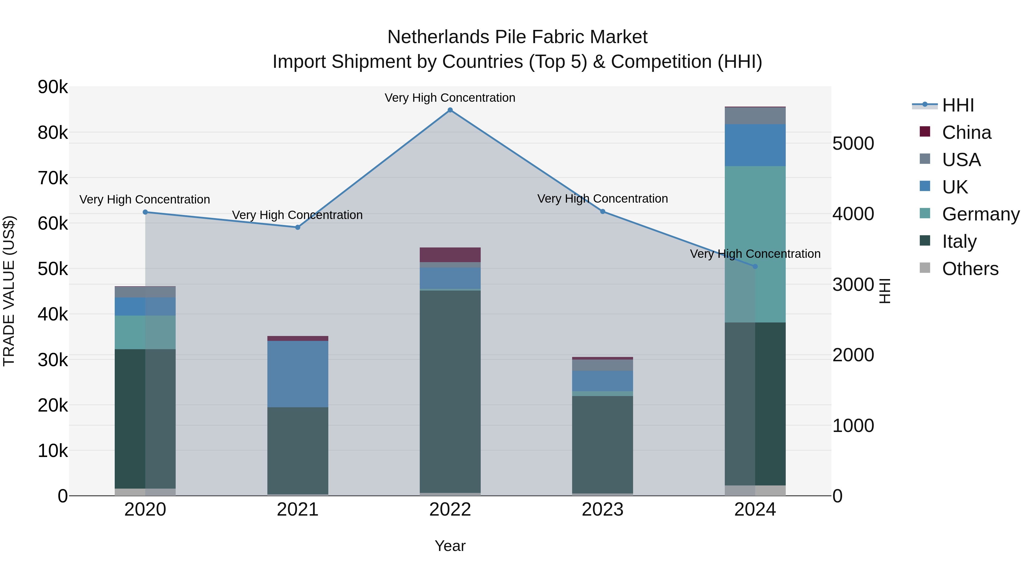 Netherlands Pile Fabric Market Top 5 Importing Countries and Market Competition (HHI) Analysis