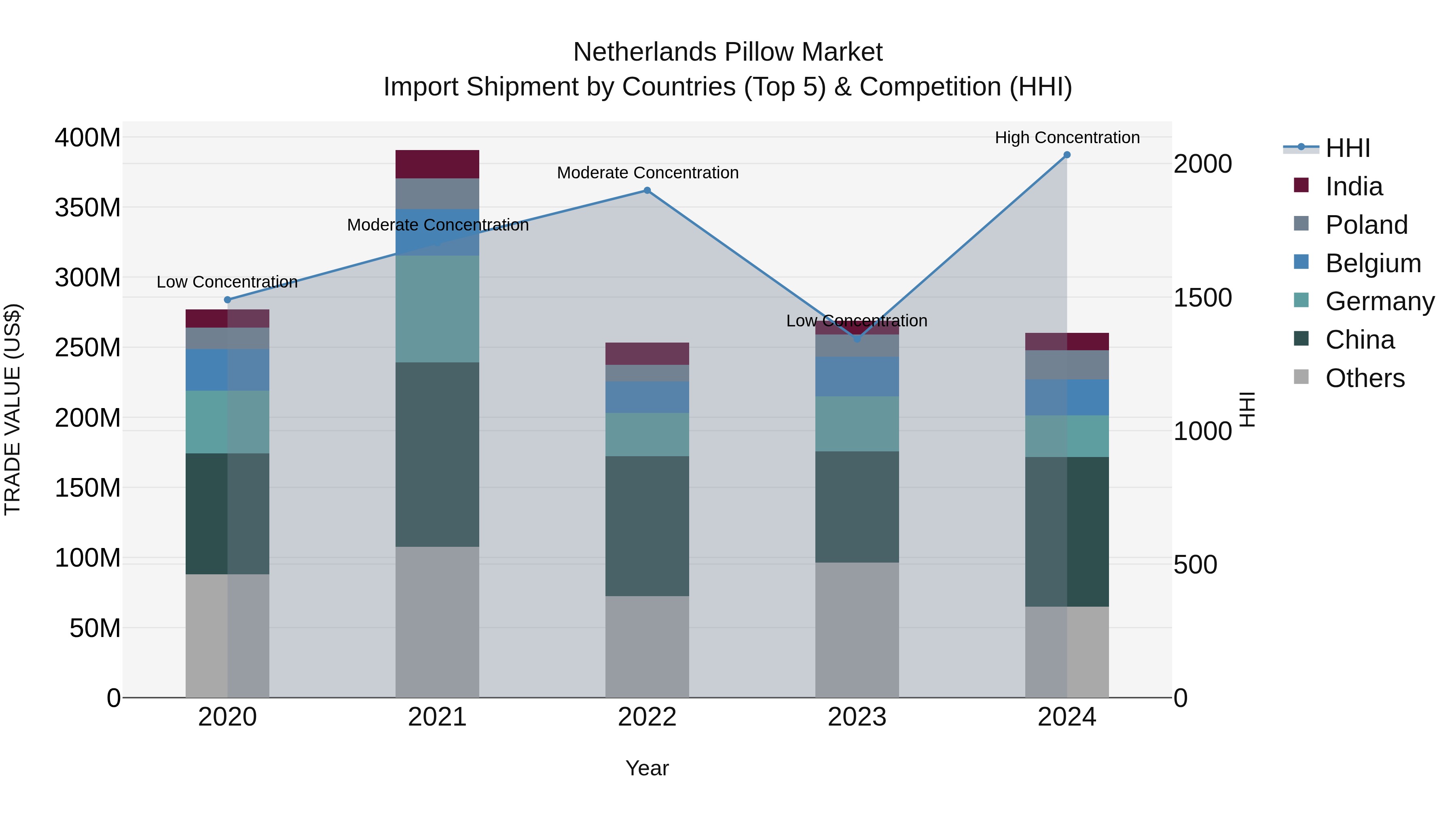 Netherlands Pillow Market Top 5 Importing Countries and Market Competition (HHI) Analysis