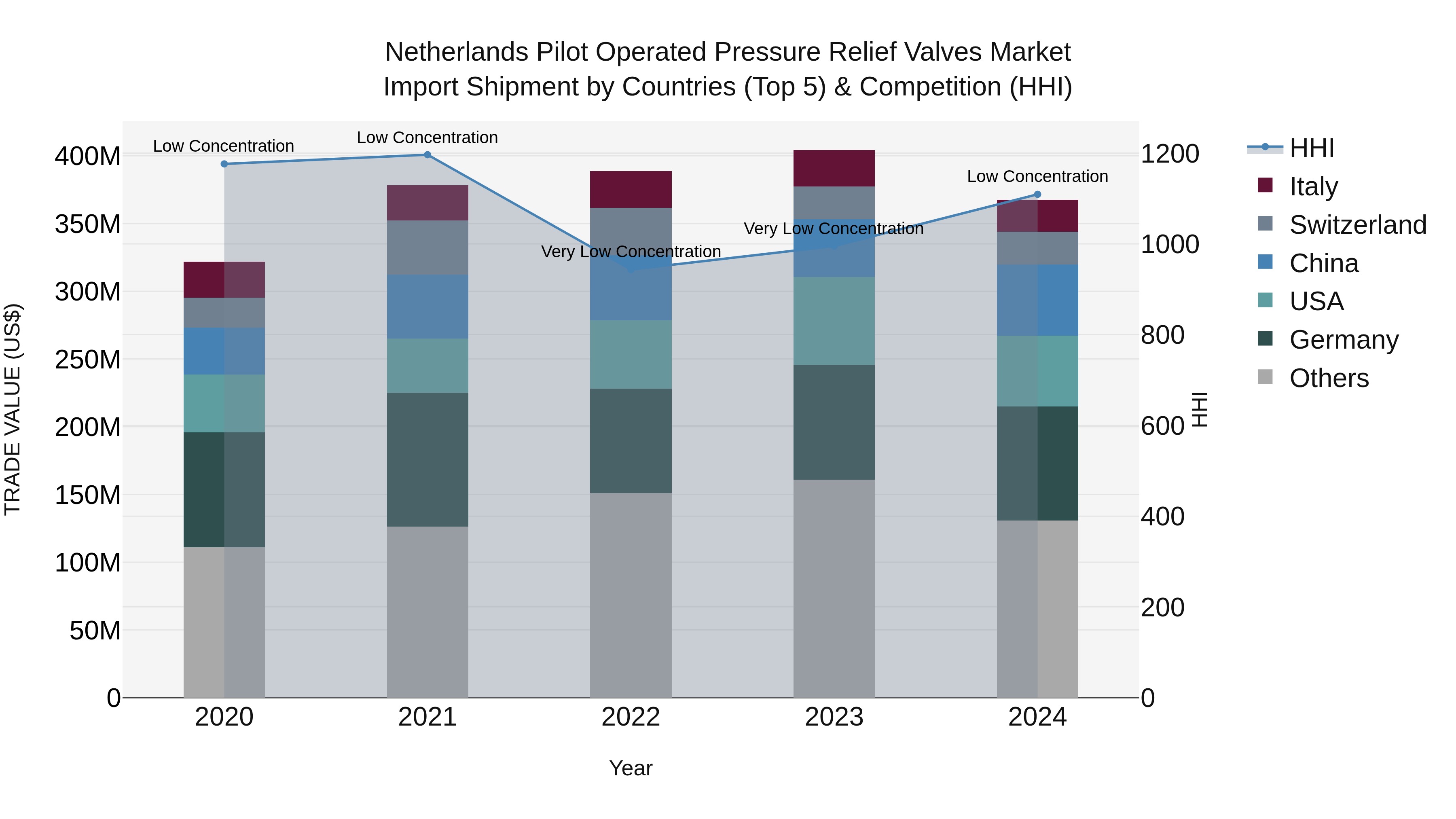 Netherlands Pilot Operated Pressure Relief Valves Market Top 5 Importing Countries and Market Competition (HHI) Analysis