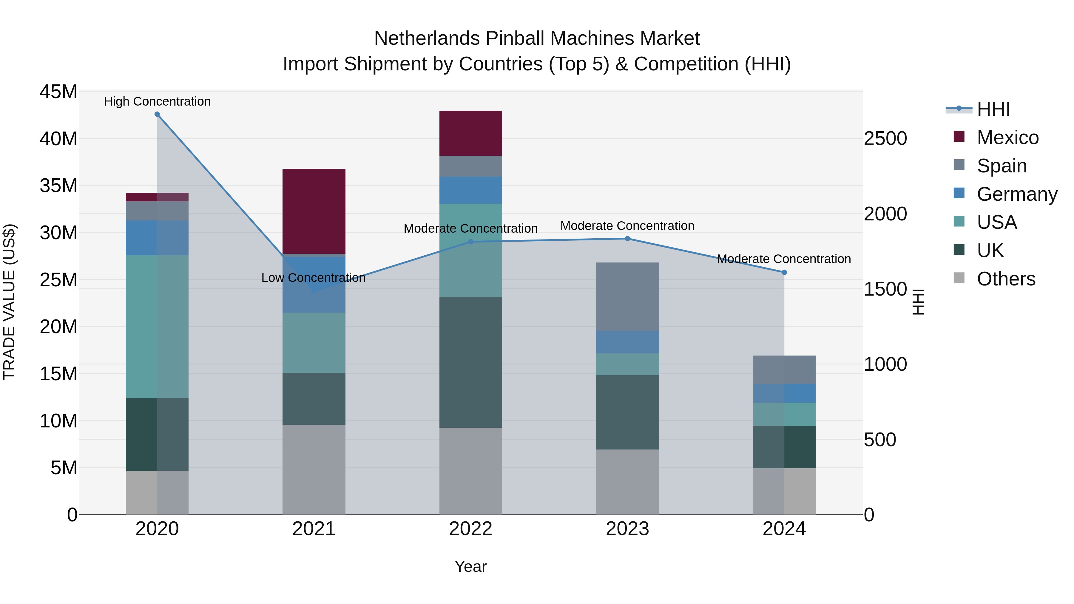 Netherlands Pinball Machines Market Top 5 Importing Countries and Market Competition (HHI) Analysis
