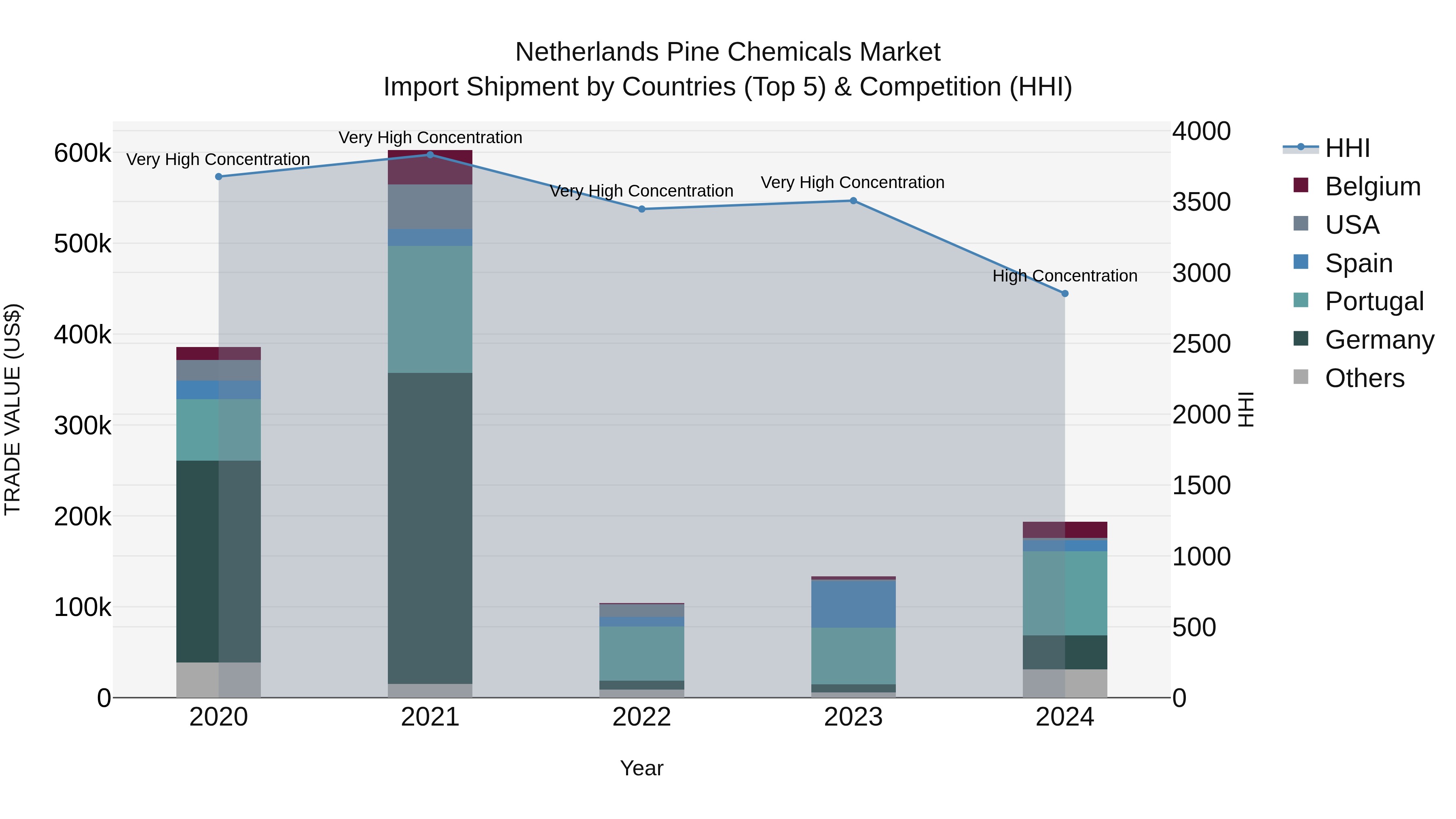 Netherlands Pine Chemicals Market Import Shipment by Countries (Top 5) & Competition (HHI)