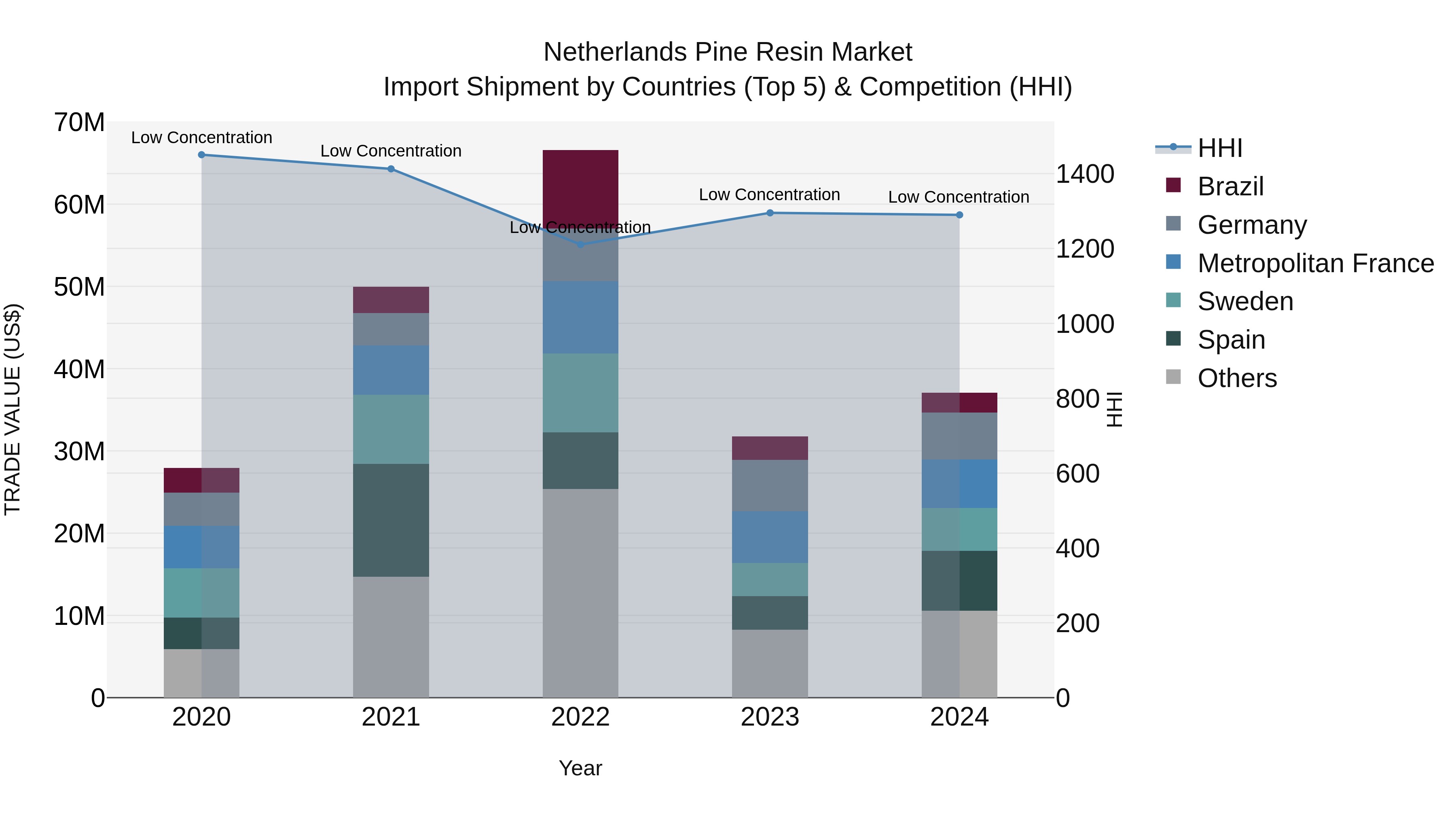 Netherlands Pine Resin Market Top 5 Importing Countries and Market Competition (HHI) Analysis
