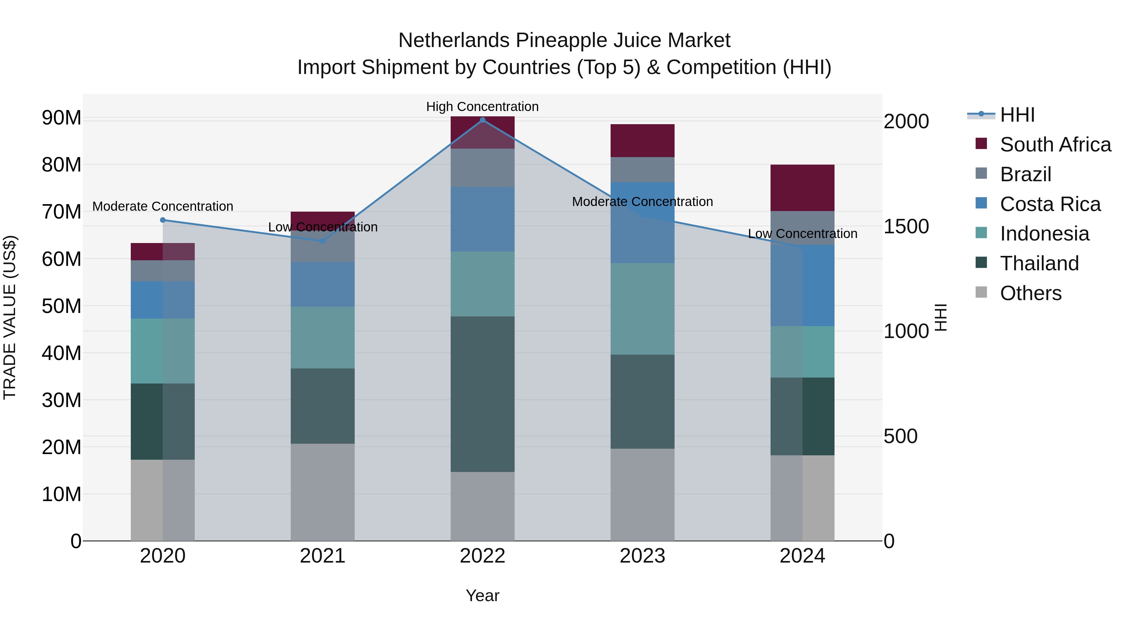 Netherlands Pineapple Juice Market Top 5 Importing Countries and Market Competition (HHI) Analysis