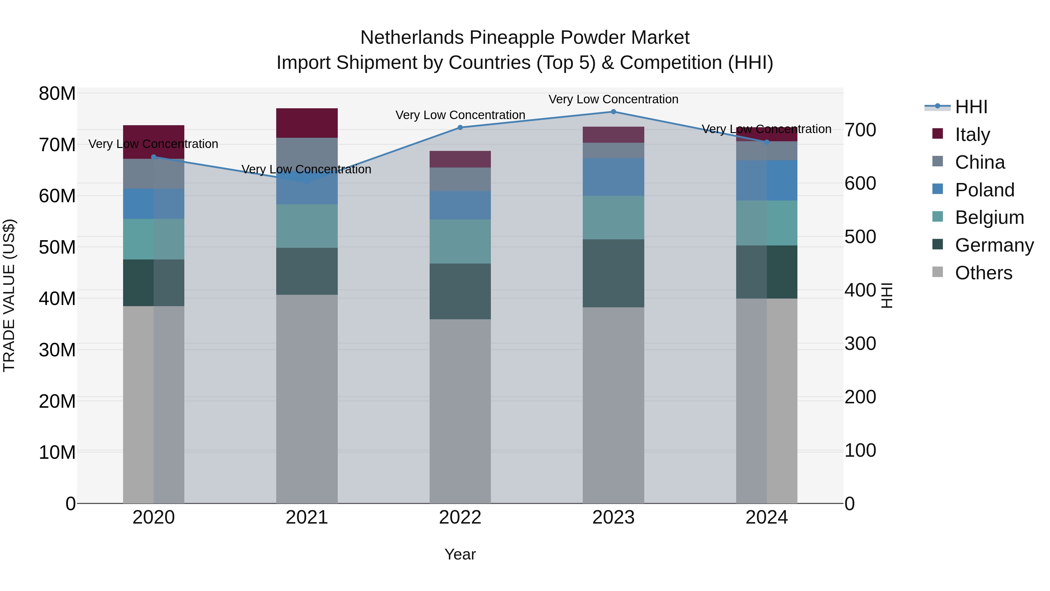 Netherlands Pineapple Powder Market Import Shipment by Countries (Top 5) & Competition (HHI)