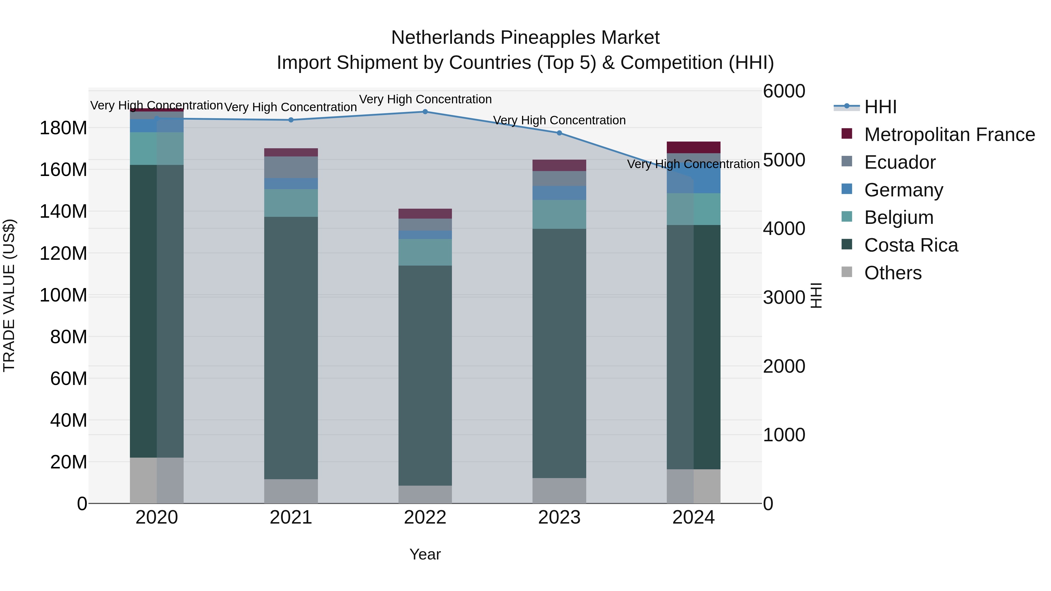 Netherlands Pineapples Market Top 5 Importing Countries and Market Competition (HHI) Analysis