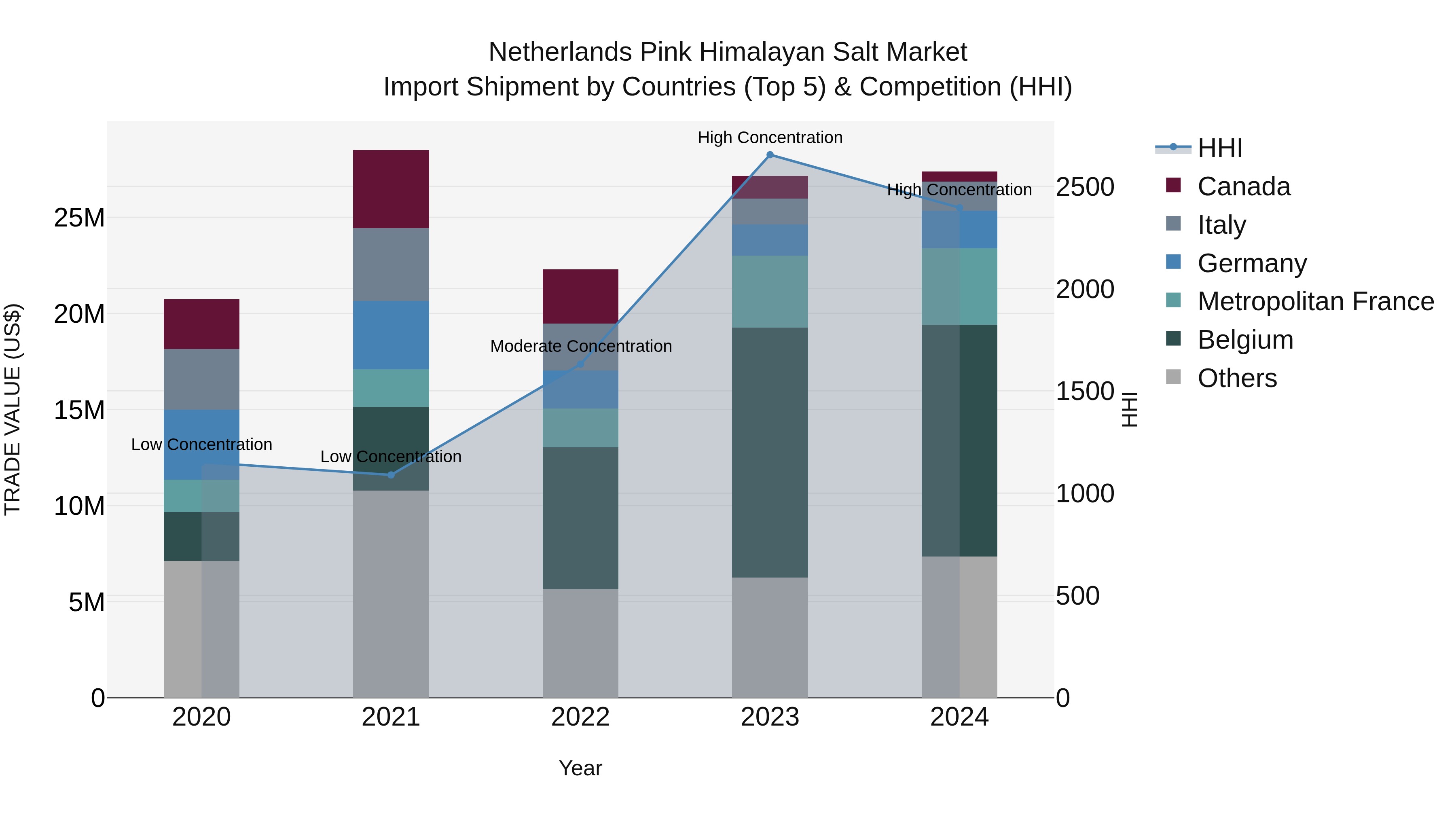 Netherlands Pink Himalayan Salt Market Import Shipment by Countries (Top 5) & Competition (HHI)