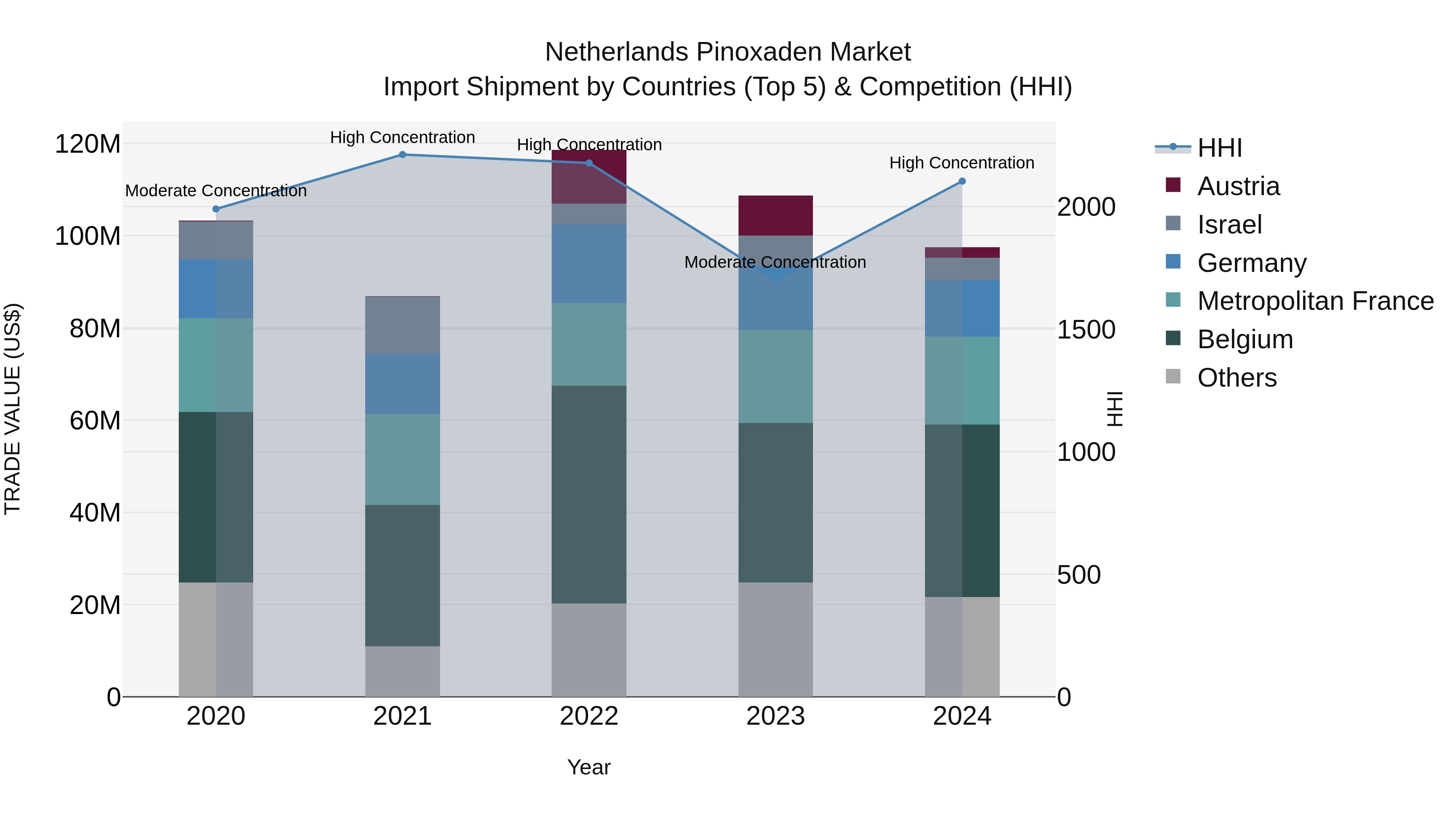 Netherlands Pinoxaden Market Import Shipment by Countries (Top 5) & Competition (HHI)