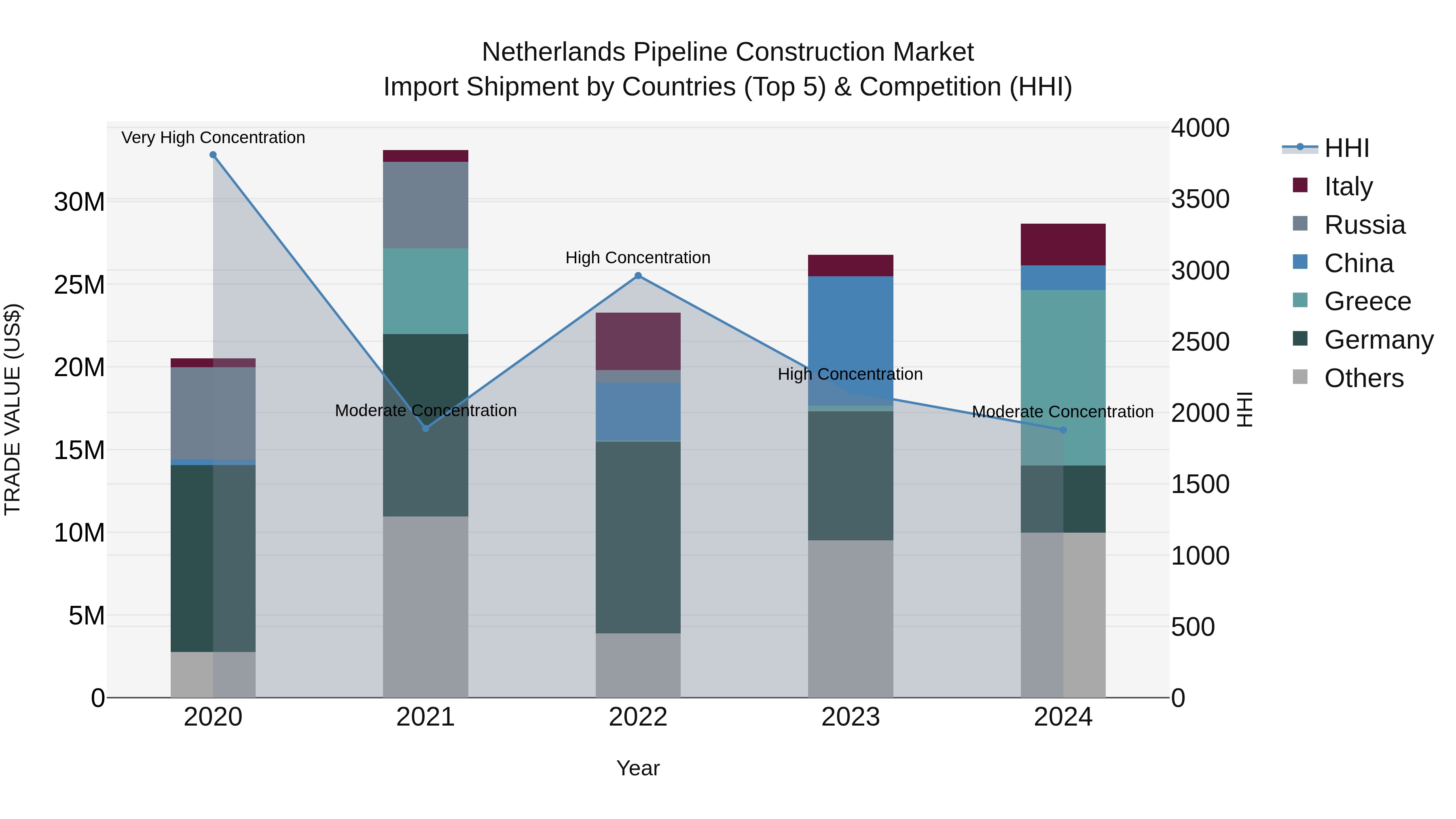 Netherlands Pipeline Construction Market Import Shipment by Countries (Top 5) & Competition (HHI)