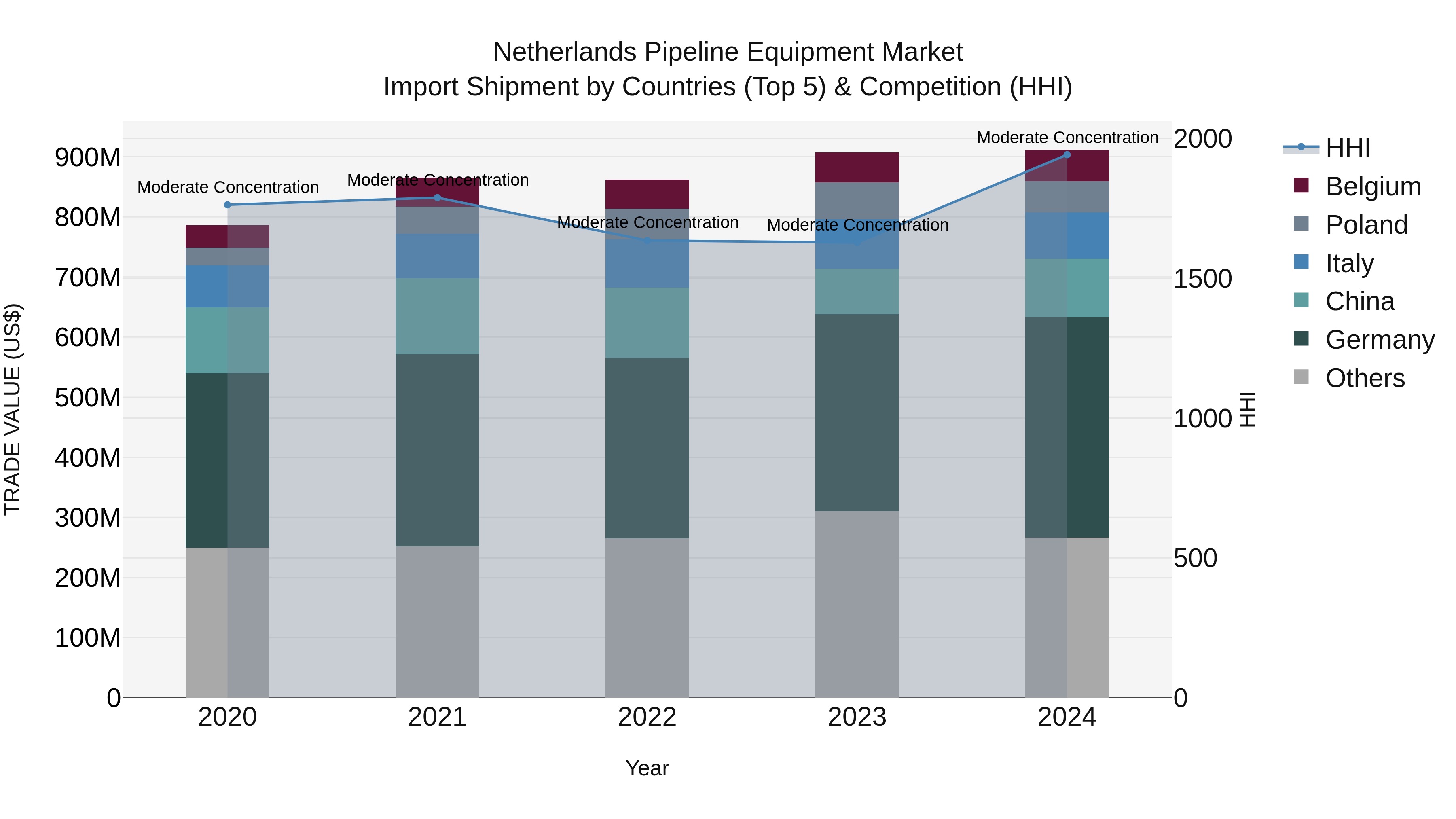 Netherlands Pipeline Equipment Market Top 5 Importing Countries and Market Competition (HHI) Analysis
