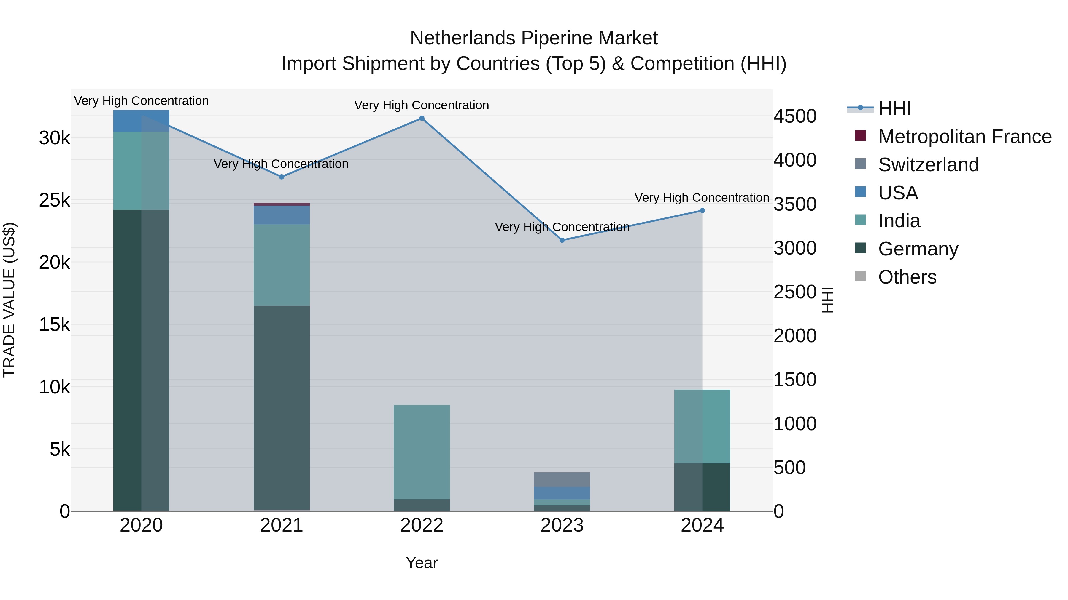 Netherlands Piperine Market Import Shipment by Countries (Top 5) & Competition (HHI)