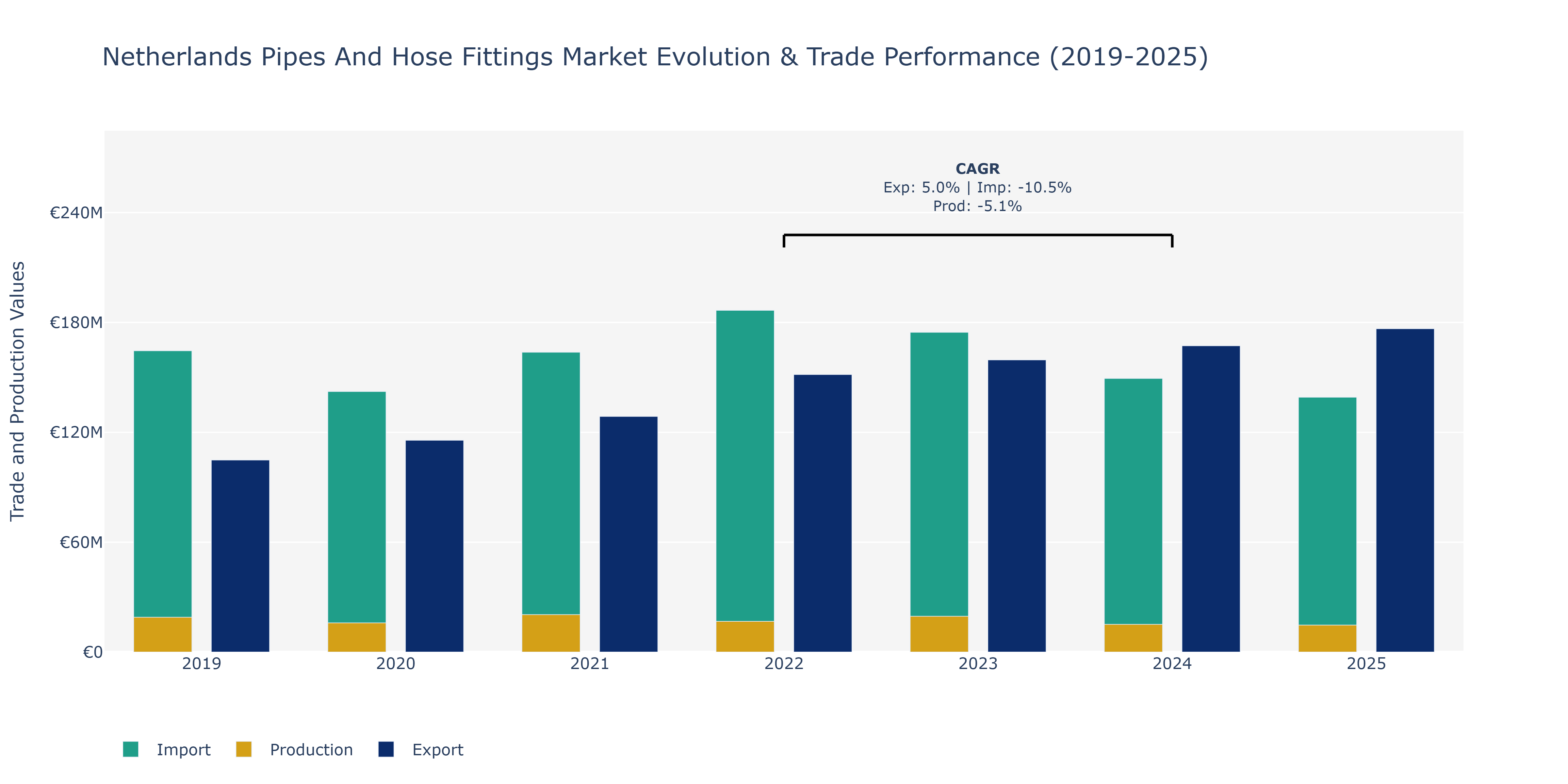 Netherlands Pipes And Hose Fittings Market: Production & Trade Performance (2019-2025)