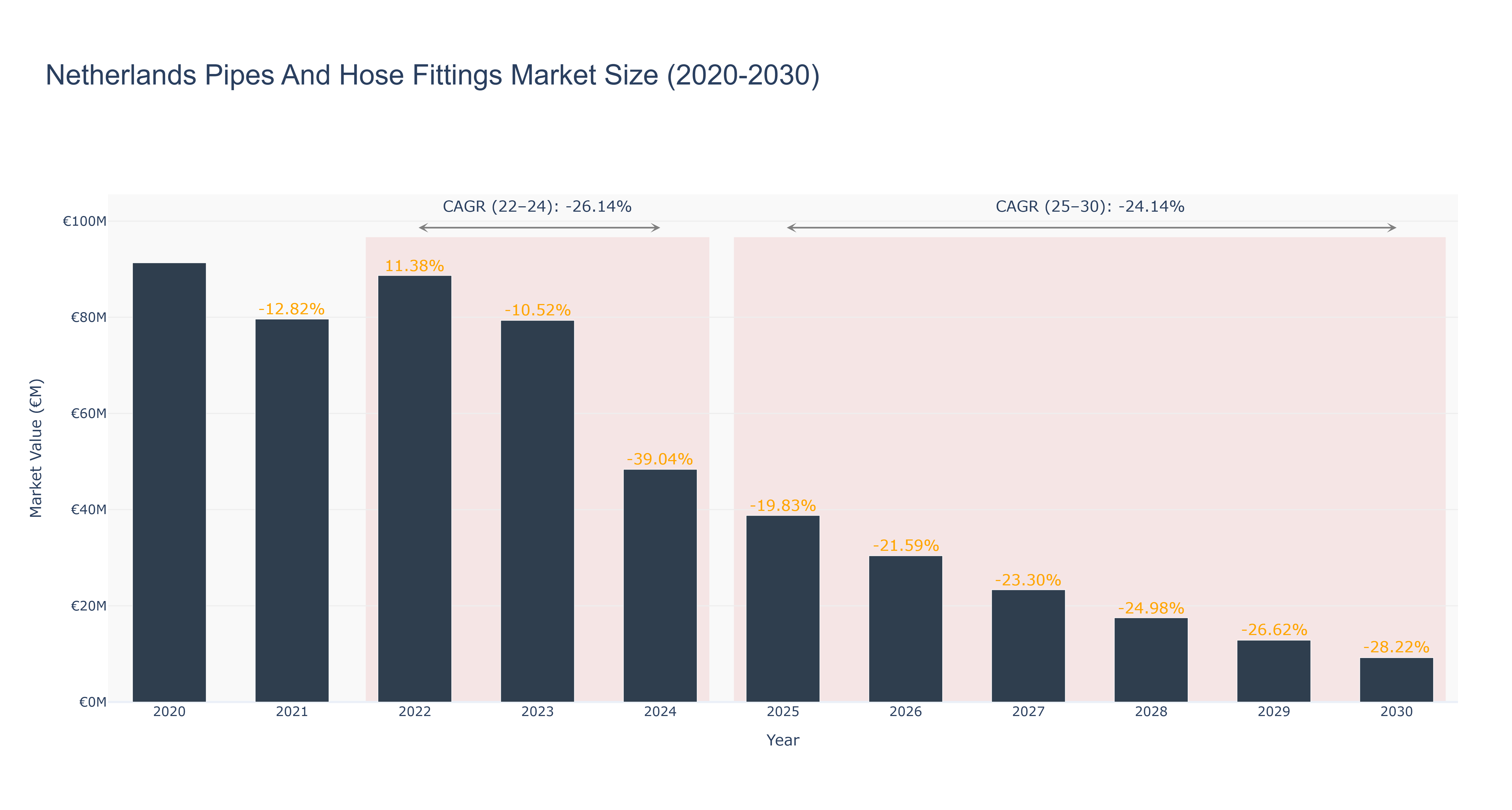 Netherlands Pipes And Hose Fittings Market Size (2020-2030)