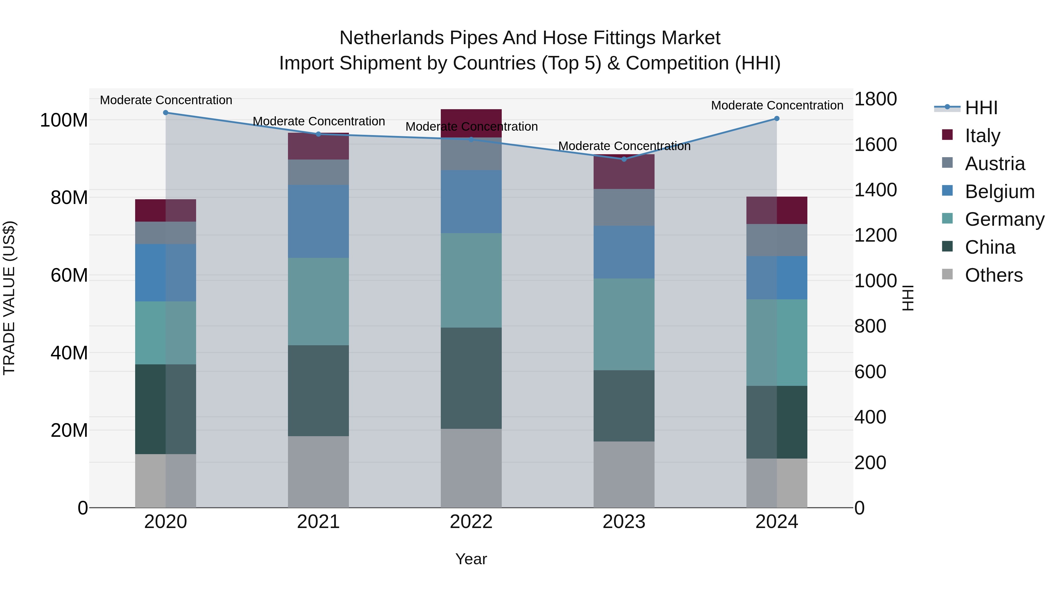 Netherlands Pipes and Hose Fittings Market Top 5 Importing Countries and Market Competition (HHI) Analysis