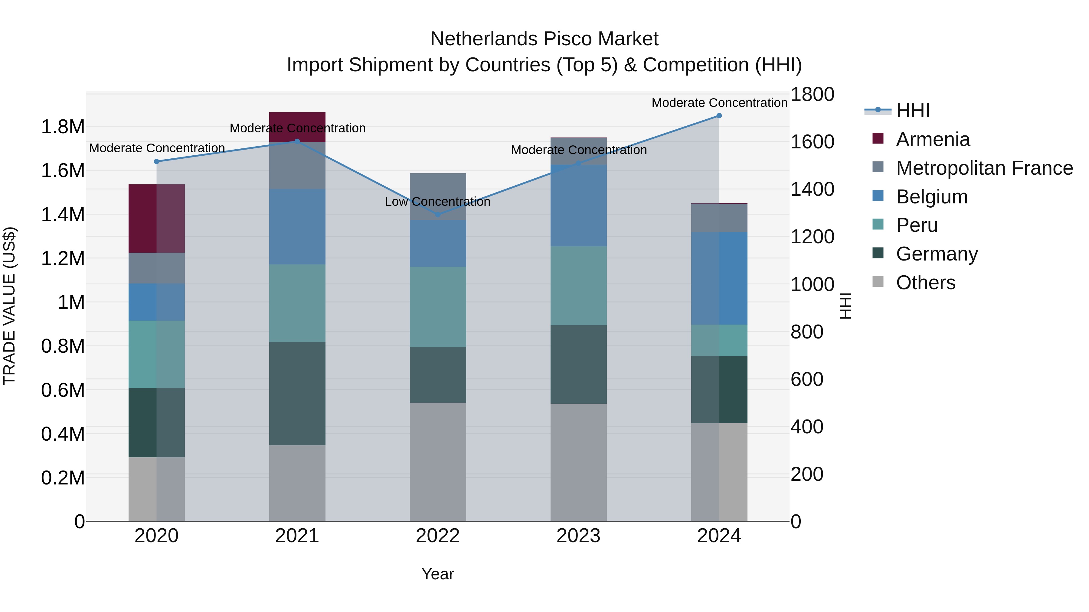 Netherlands Pisco Market Import Shipment by Countries (Top 5) & Competition (HHI)