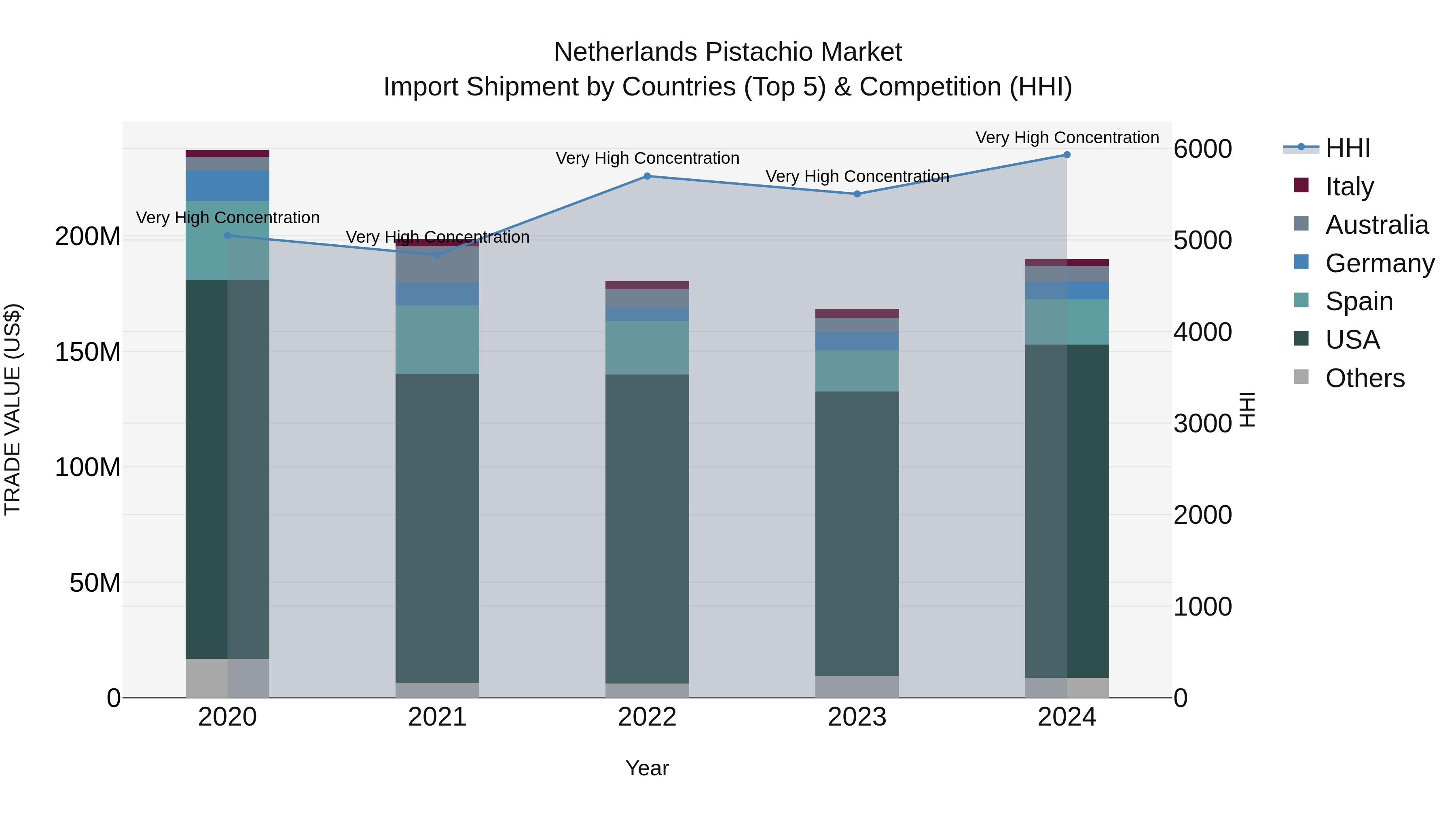 Netherlands Pistachio Market Import Shipment by Countries (Top 5) & Competition (HHI)