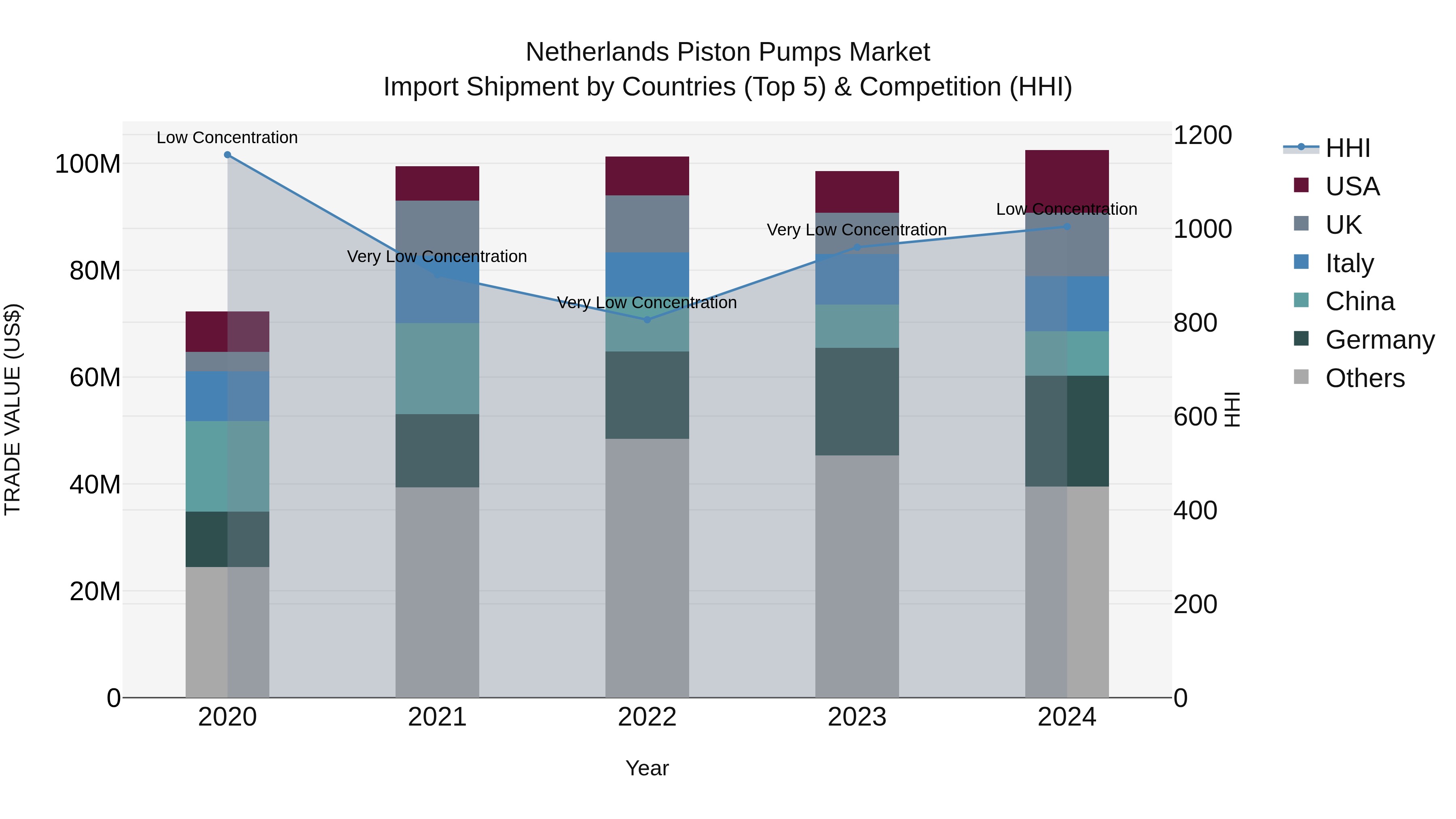 Netherlands Piston Pumps Market Import Shipment by Countries (Top 5) & Competition (HHI)