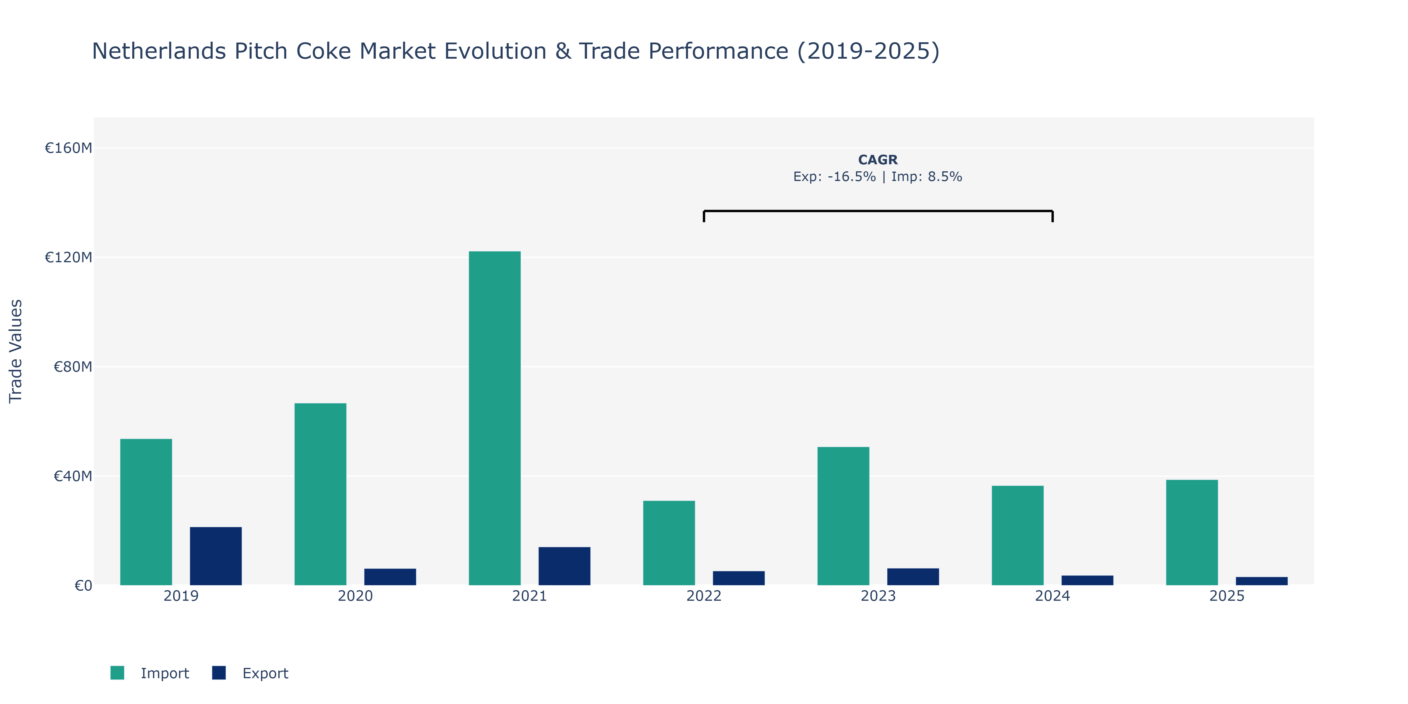 Netherlands Pitch Coke Market: Production & Trade Performance (2019-2025)