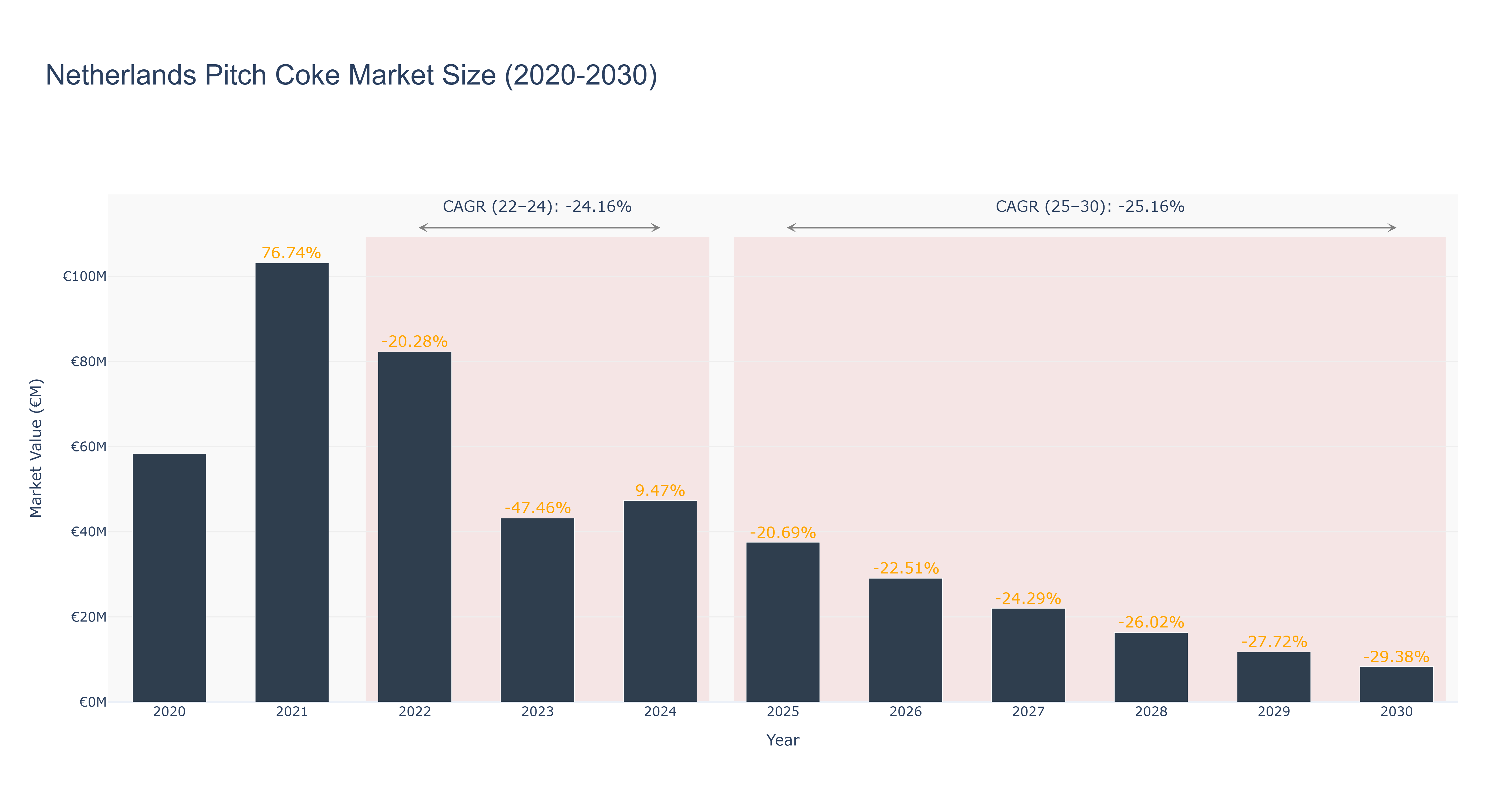 Netherlands Pitch Coke Market Size (2020-2030)