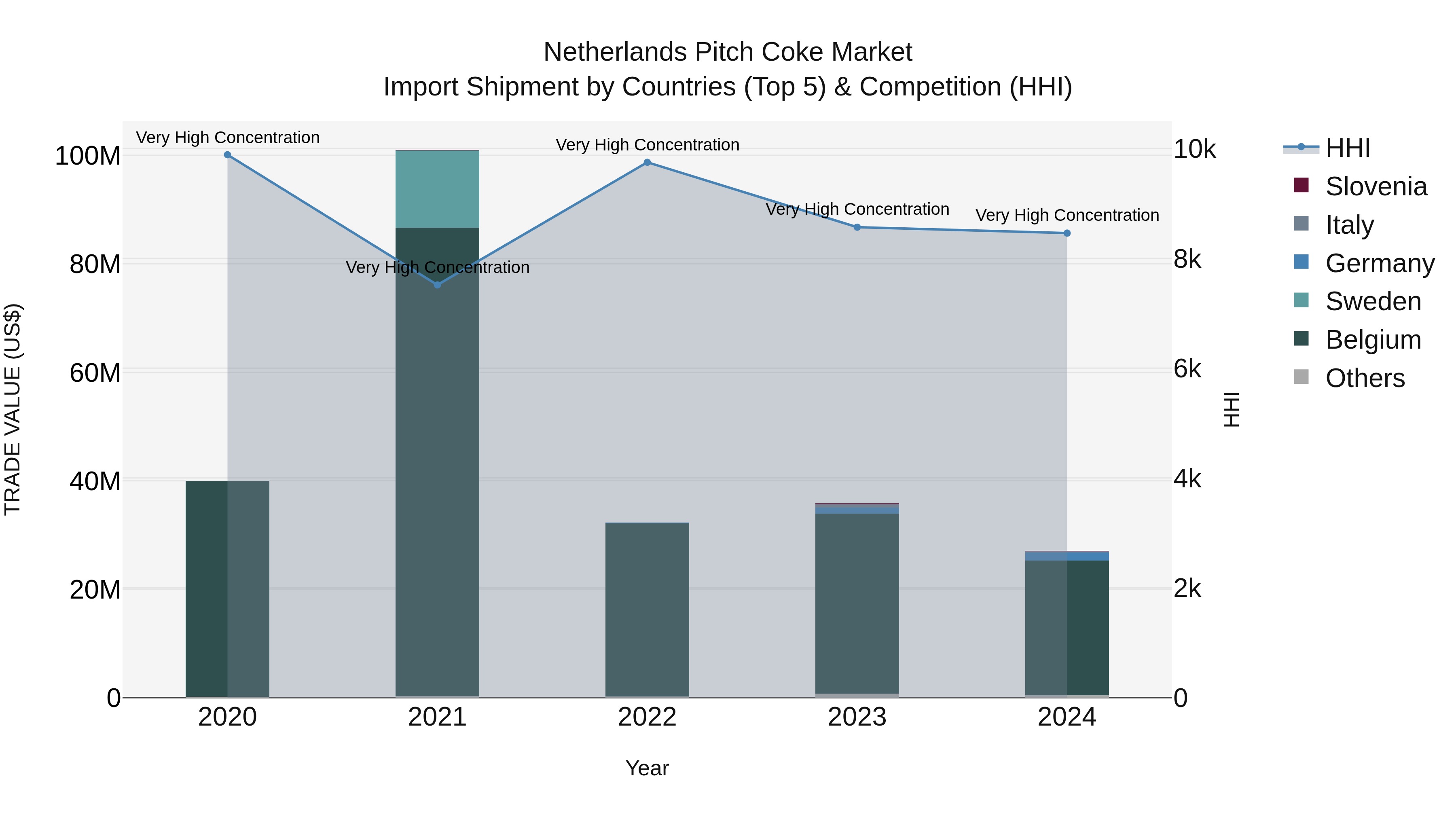 Netherlands Pitch Coke Market Top 5 Importing Countries and Market Competition (HHI) Analysis