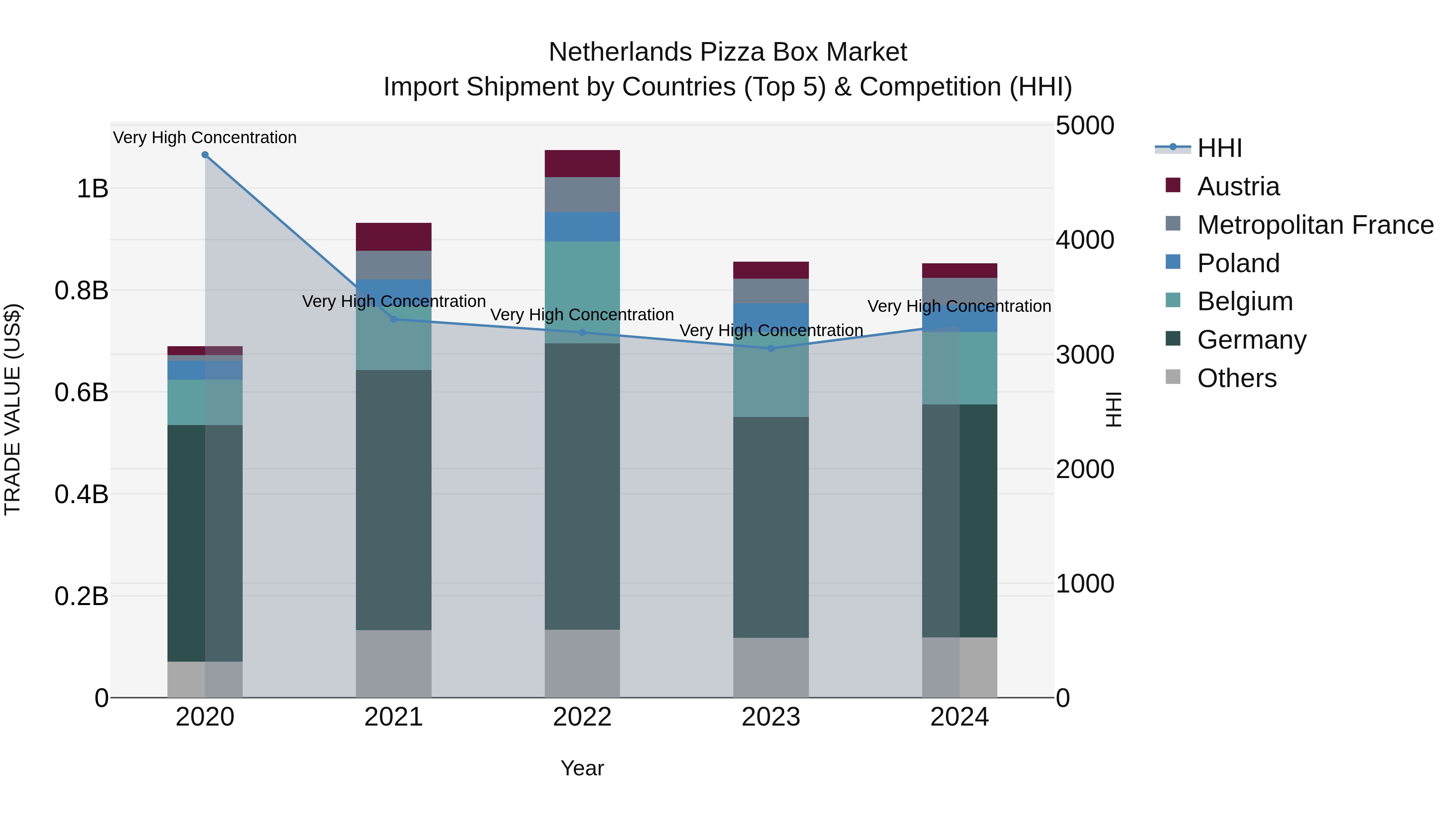 Netherlands Pizza Box Market Import Shipment by Countries (Top 5) & Competition (HHI)