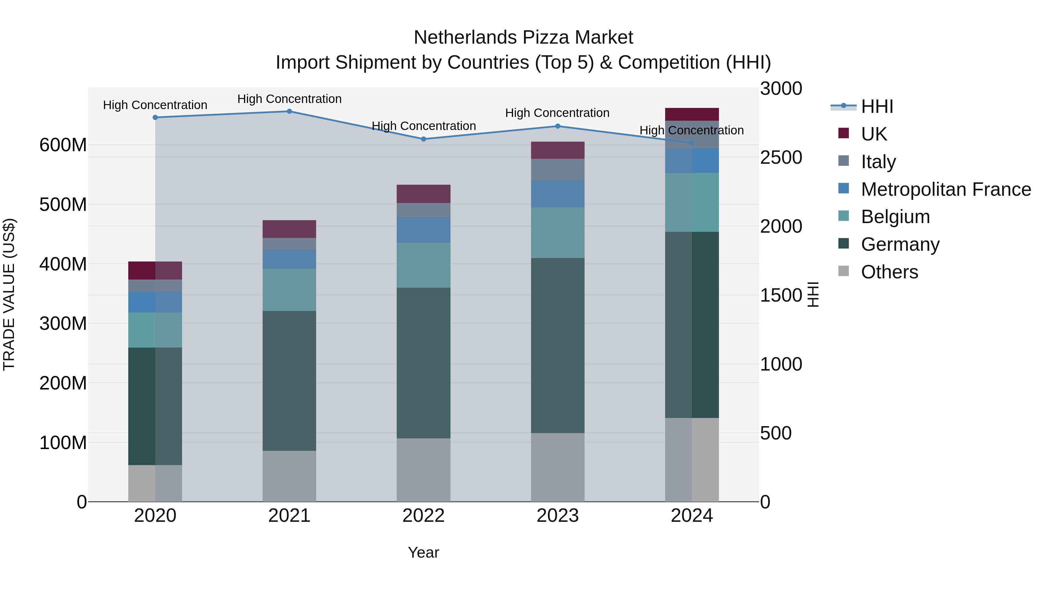 Netherlands Pizza Market Import Shipment by Countries (Top 5) & Competition (HHI)