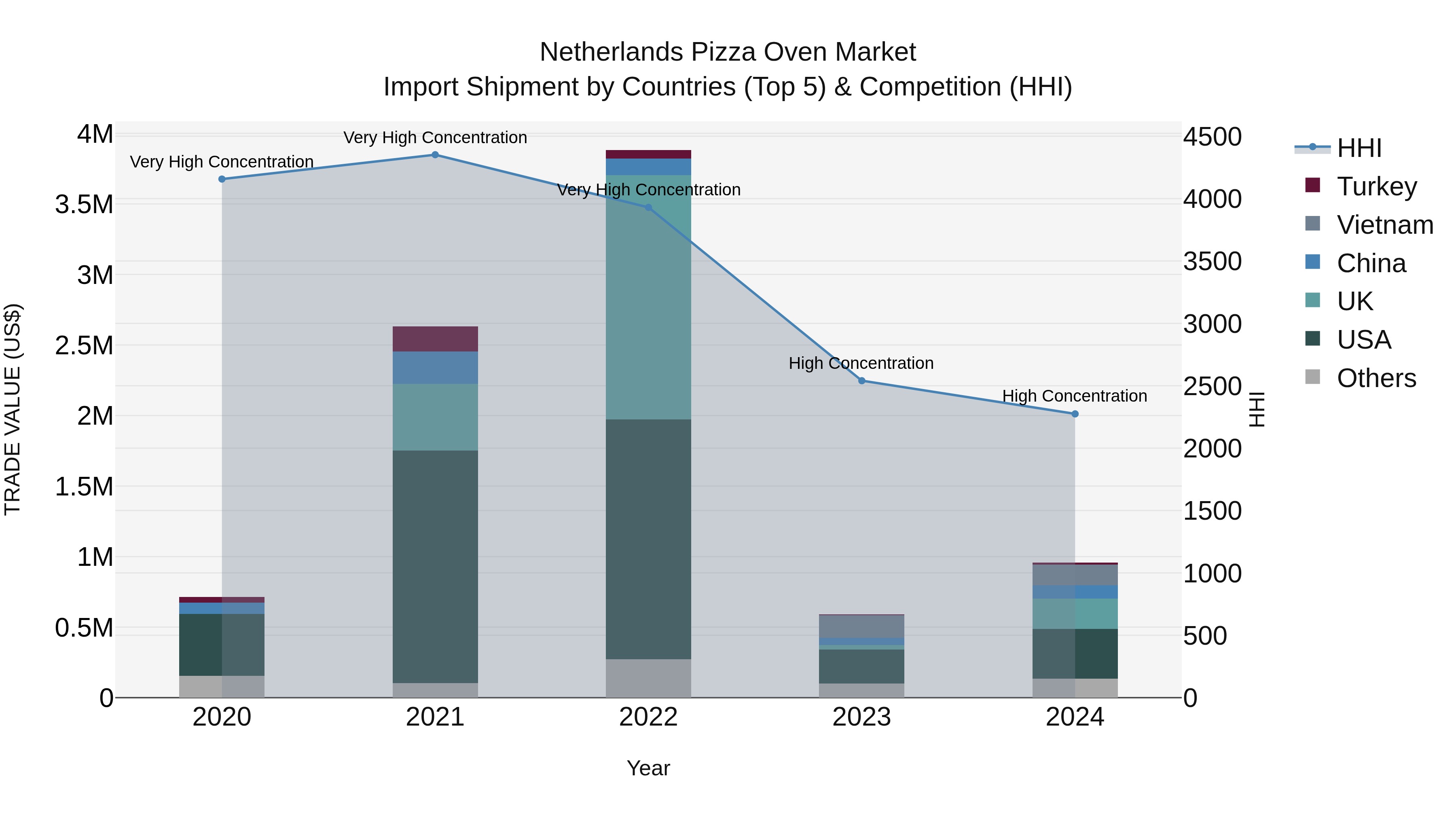 Netherlands Pizza Oven Market Import Shipment by Countries (Top 5) & Competition (HHI)