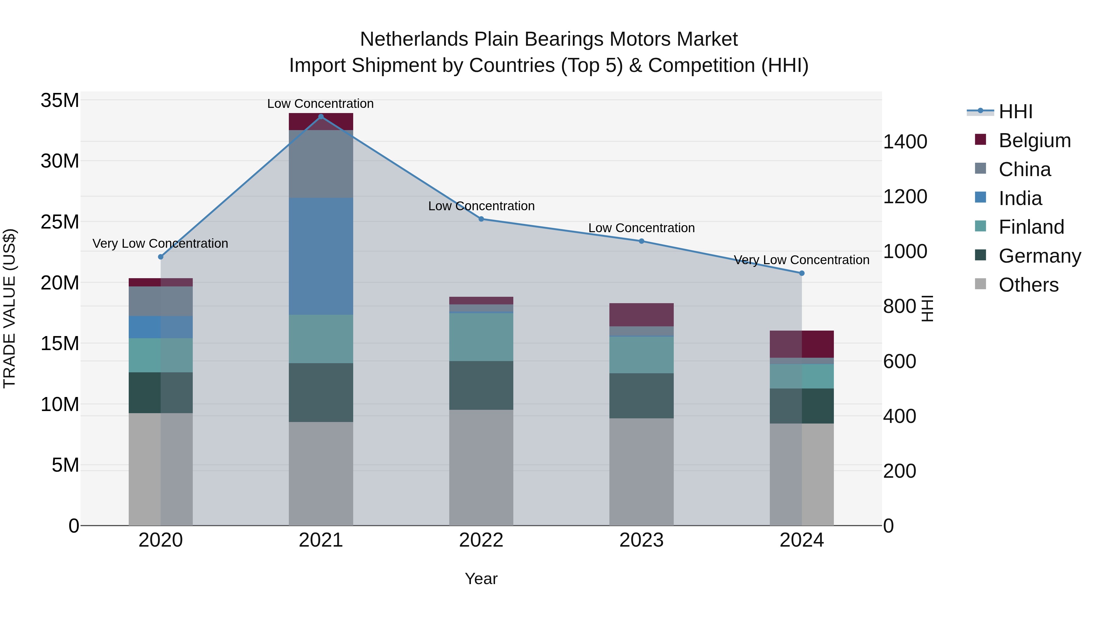 Netherlands Plain Bearings Motors Market Top 5 Importing Countries and Market Competition (HHI) Analysis
