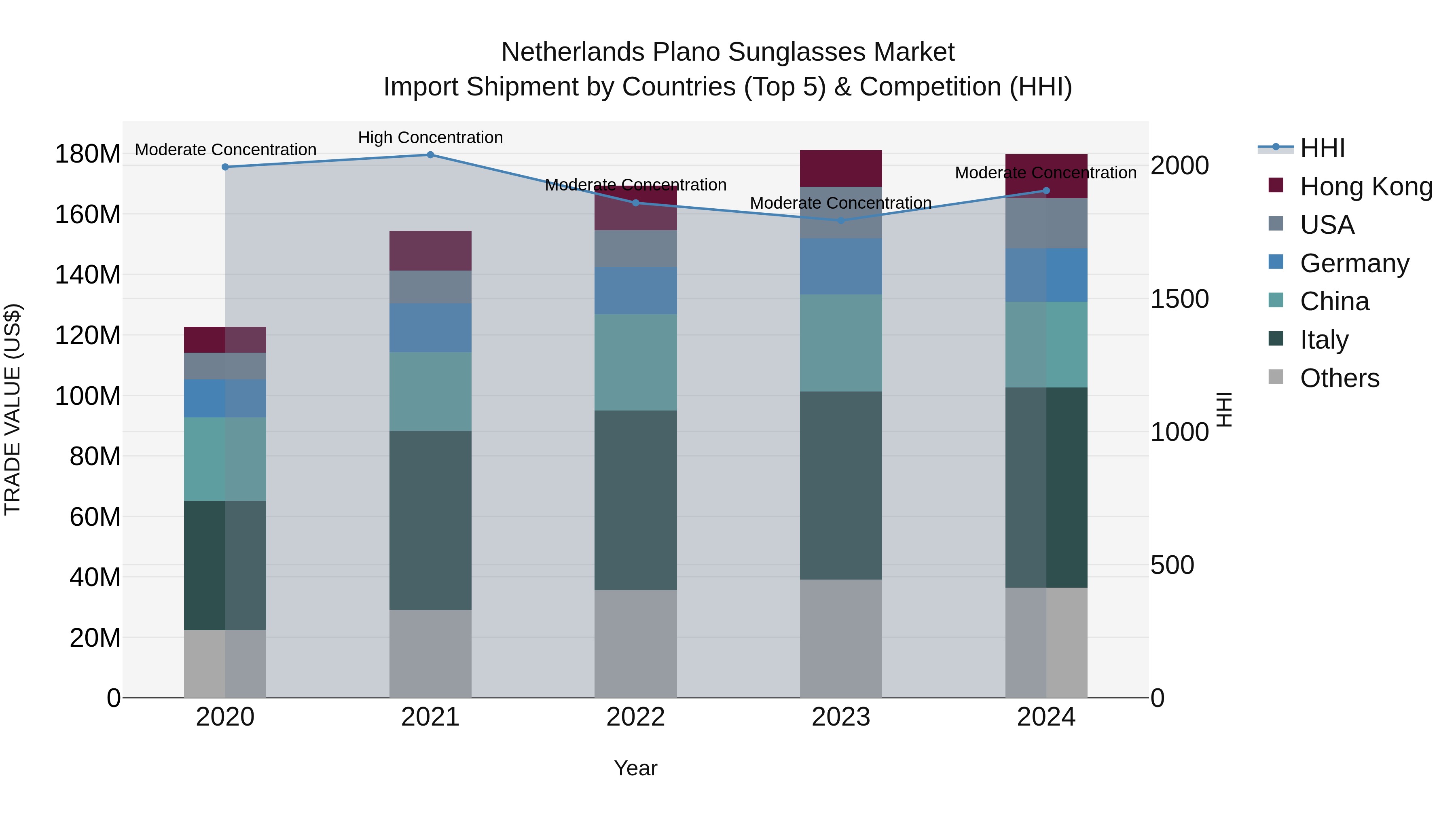 Netherlands Plano Sunglasses Market Import Shipment by Countries (Top 5) & Competition (HHI)