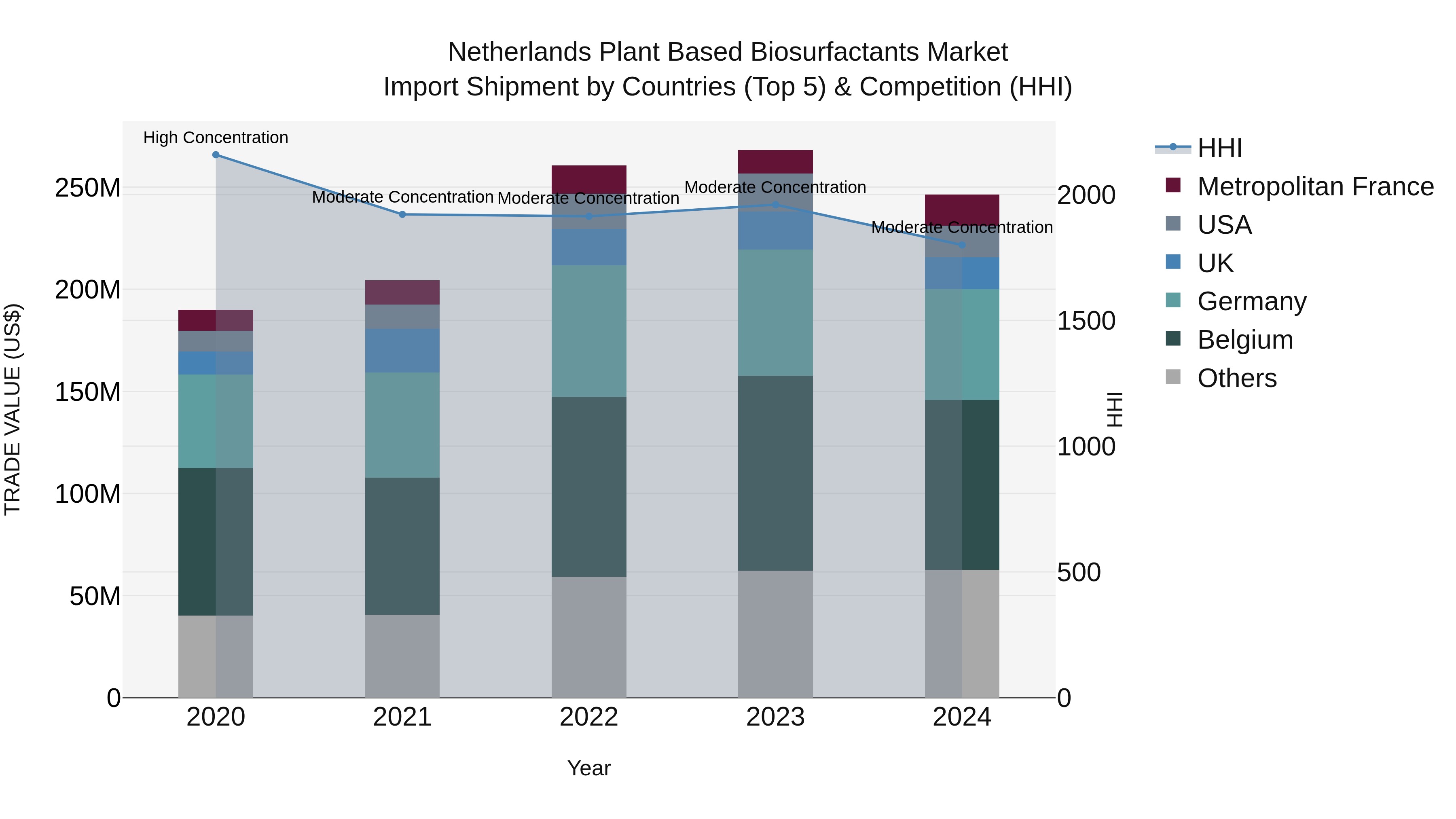 Netherlands Plant Based Biosurfactants Market Import Shipment by Countries (Top 5) & Competition (HHI)