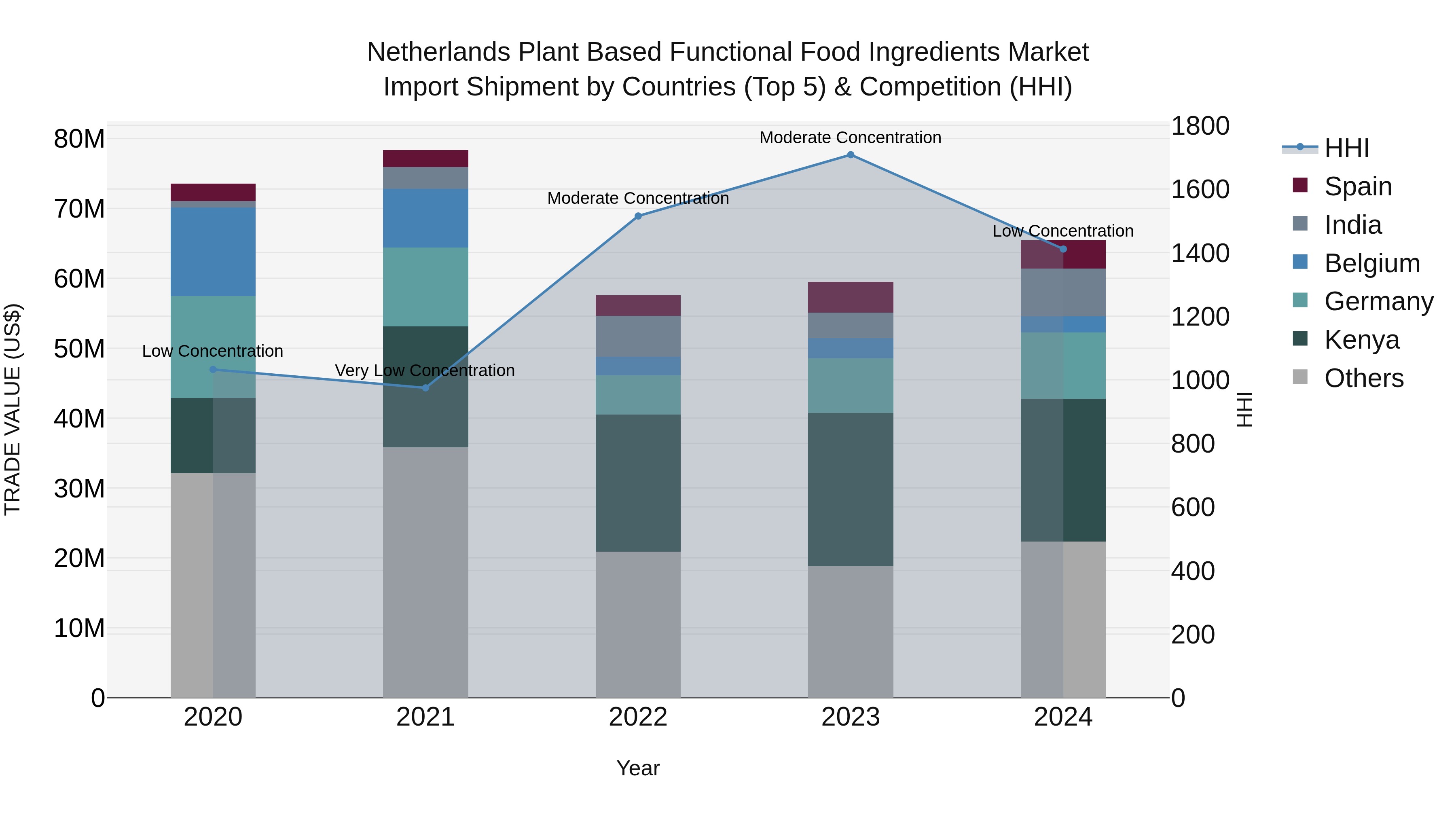 Netherlands Plant Based Functional Food Ingredients Market Import Shipment by Countries (Top 5) & Competition (HHI)