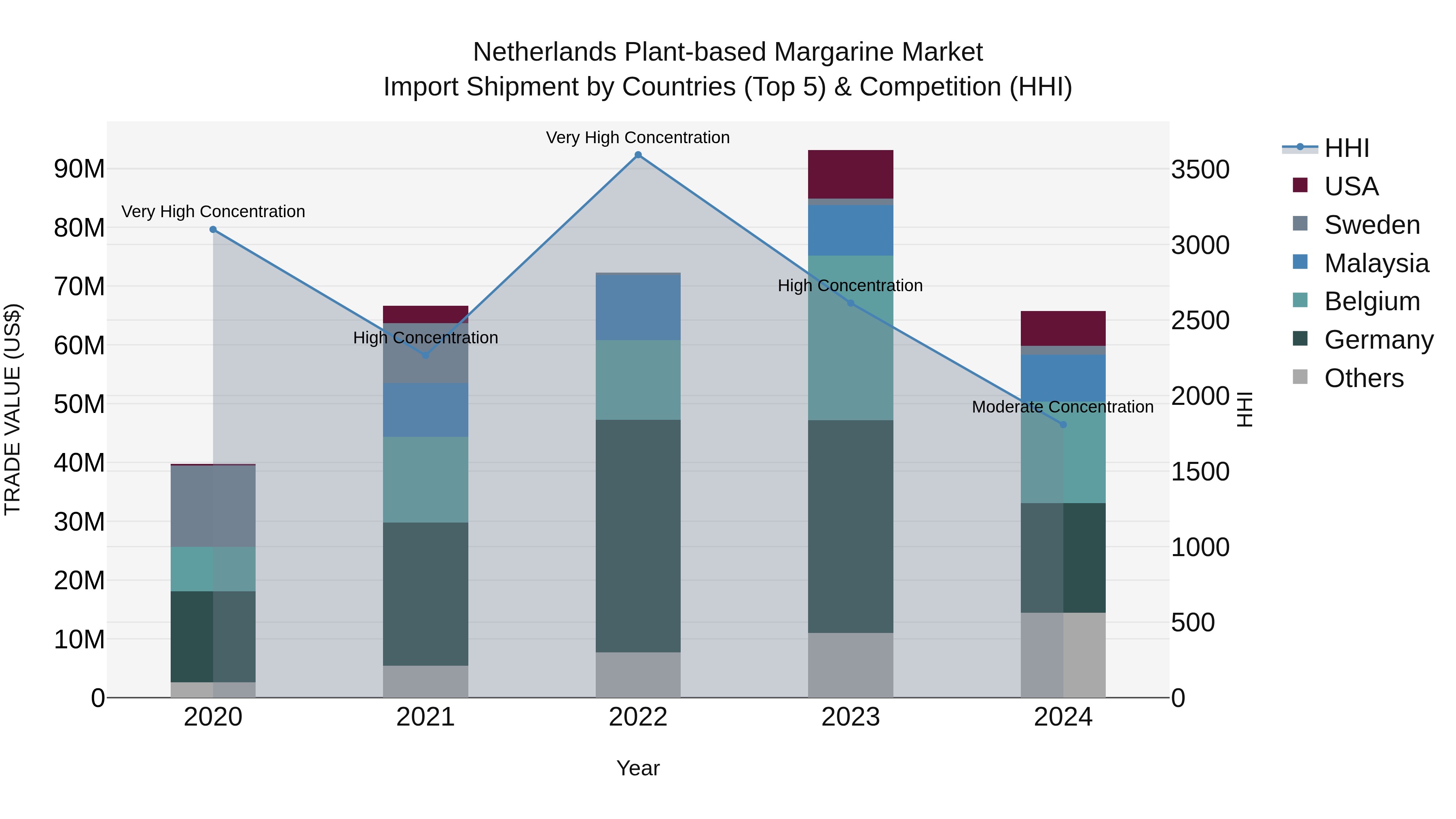 Netherlands Plant-based Margarine Market Import Shipment by Countries (Top 5) & Competition (HHI)