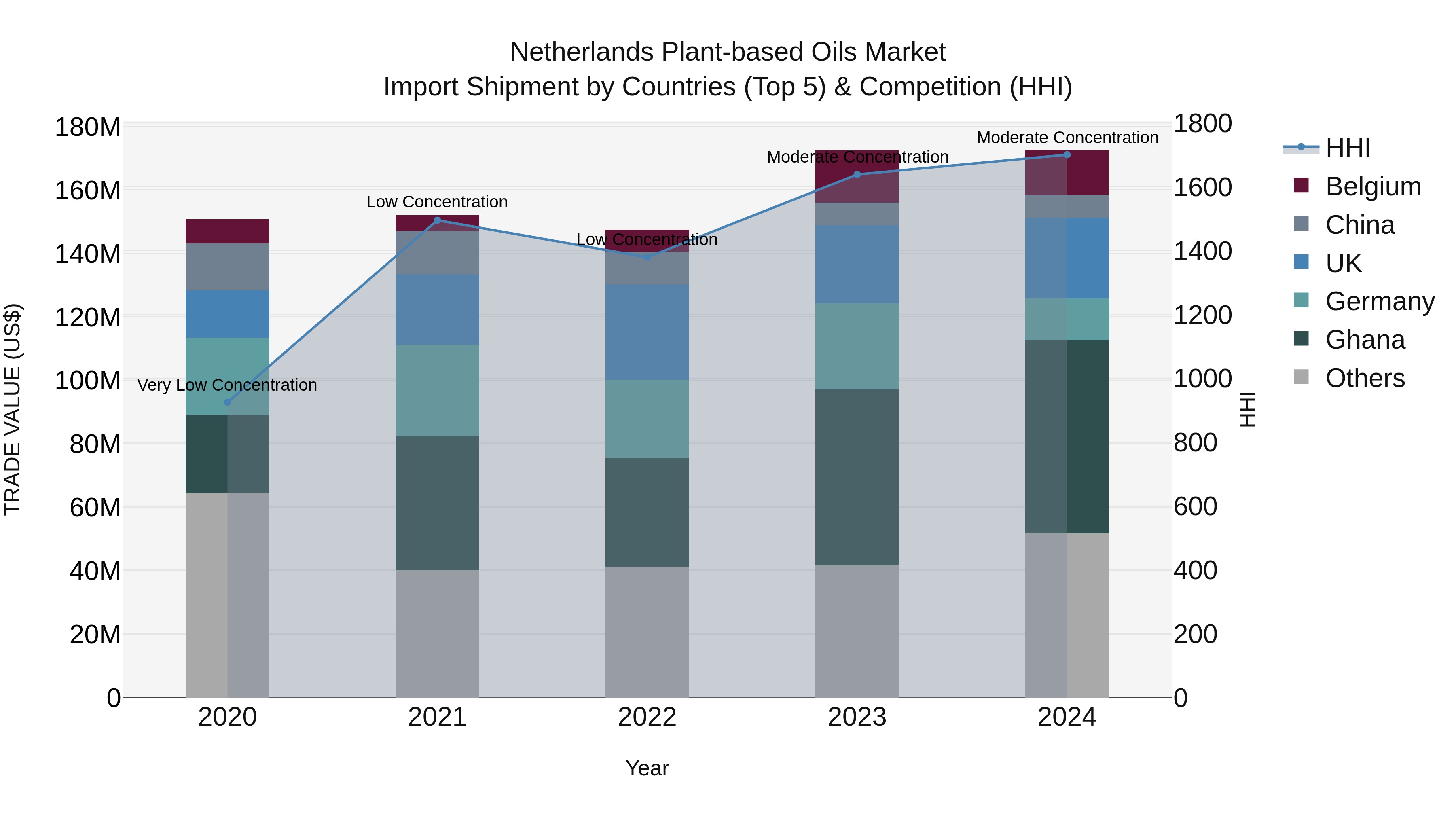 Netherlands Plant-based Oils Market Import Shipment by Countries (Top 5) & Competition (HHI)