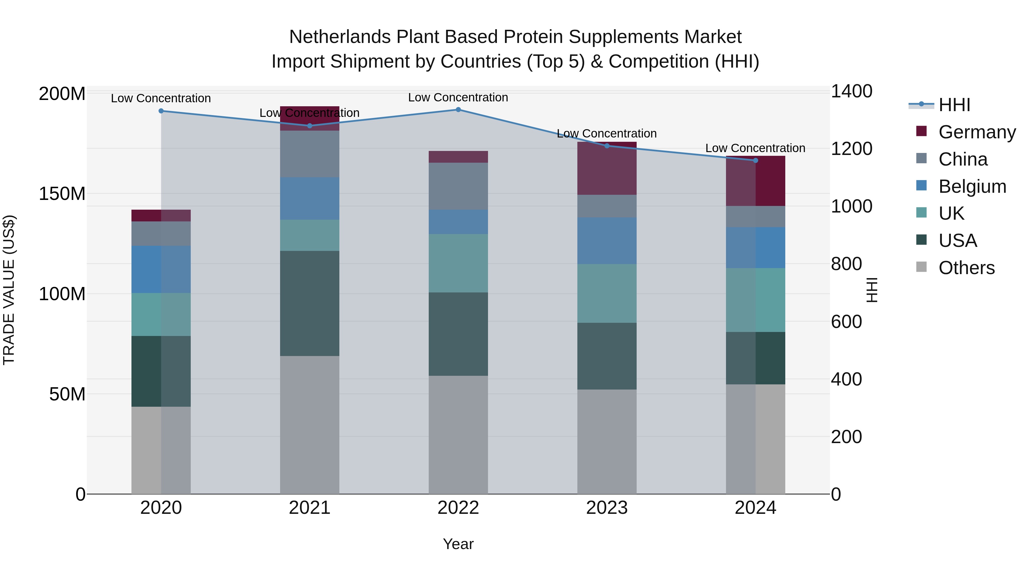 Netherlands Plant Based Protein Supplements Market Import Shipment by Countries (Top 5) & Competition (HHI)