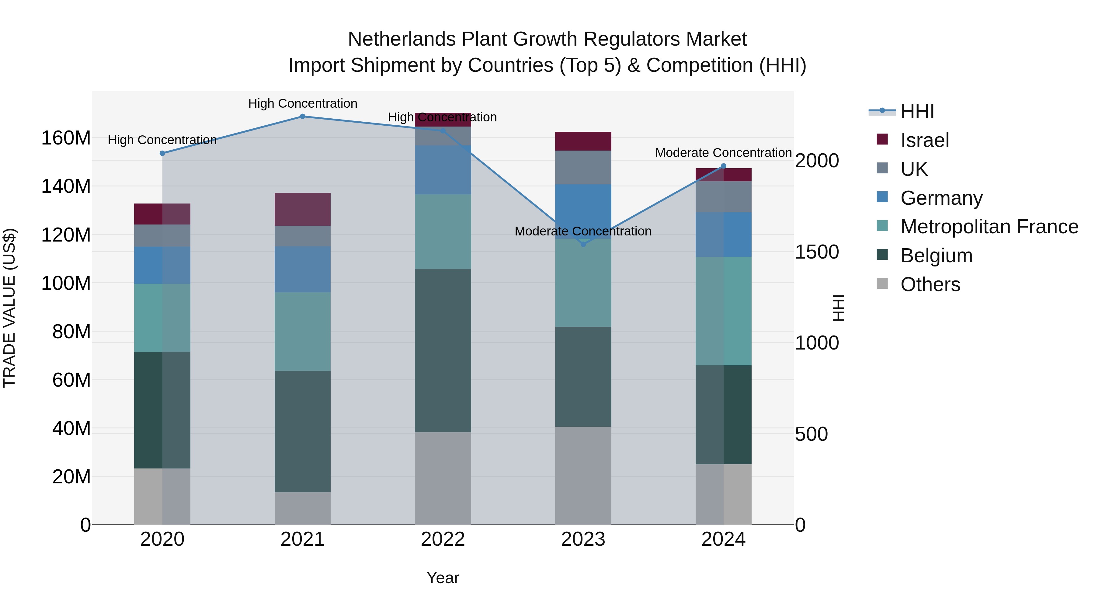 Netherlands Plant Growth Regulators Market Top 5 Importing Countries and Market Competition (HHI) Analysis