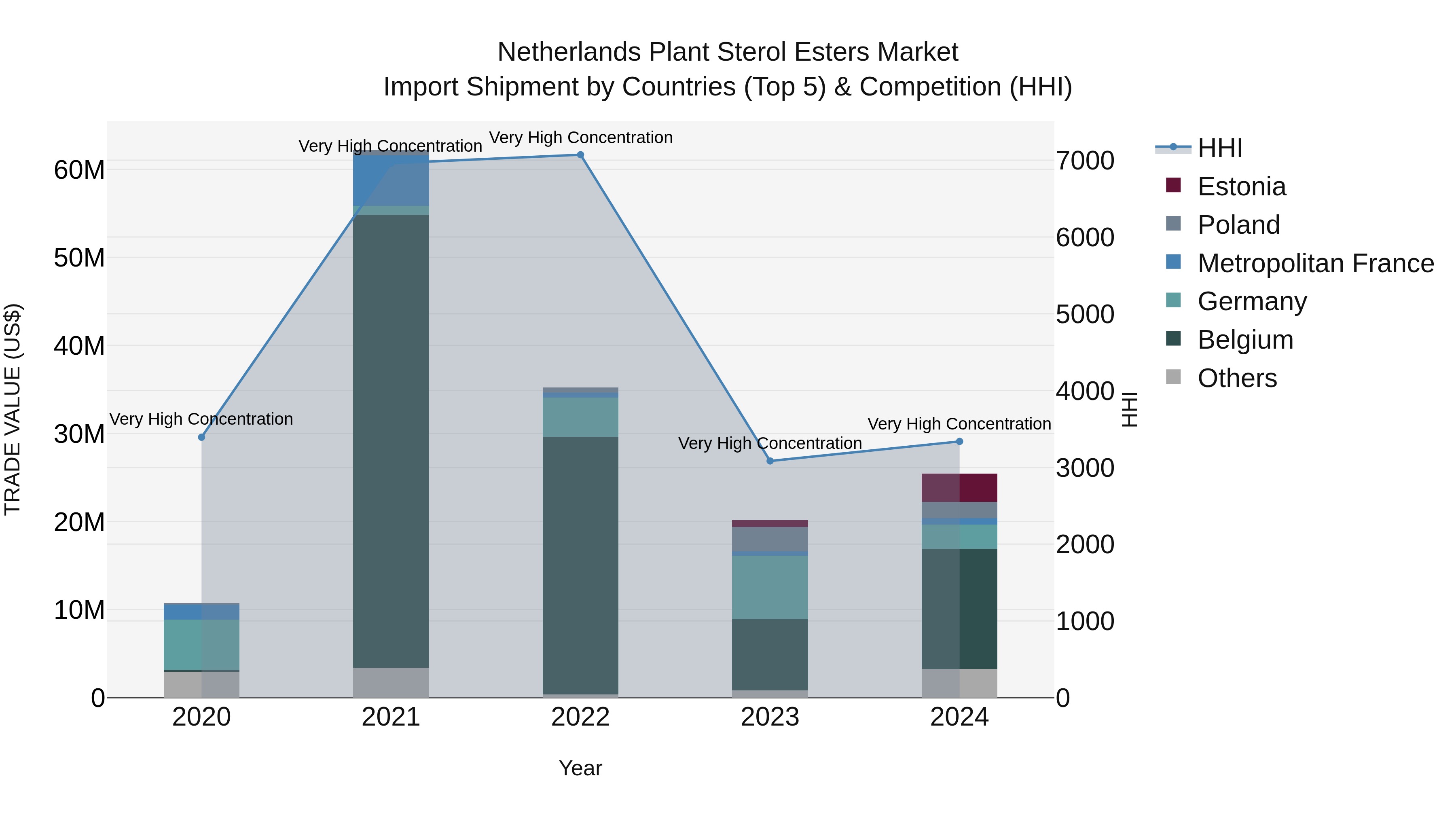 Netherlands Plant Sterol Esters Market Import Shipment by Countries (Top 5) & Competition (HHI)