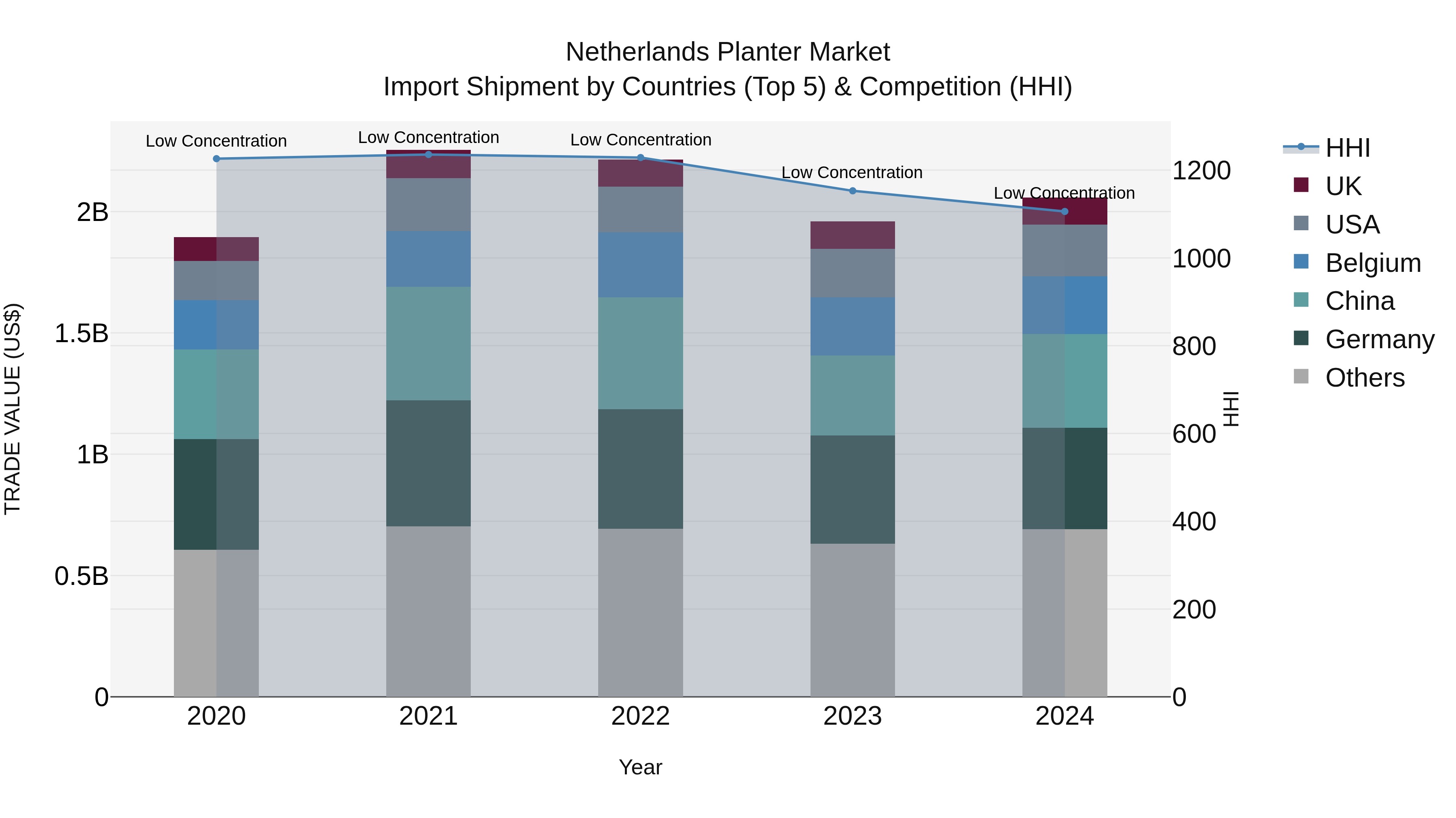 Netherlands Planter Market Top 5 Importing Countries and Market Competition (HHI) Analysis