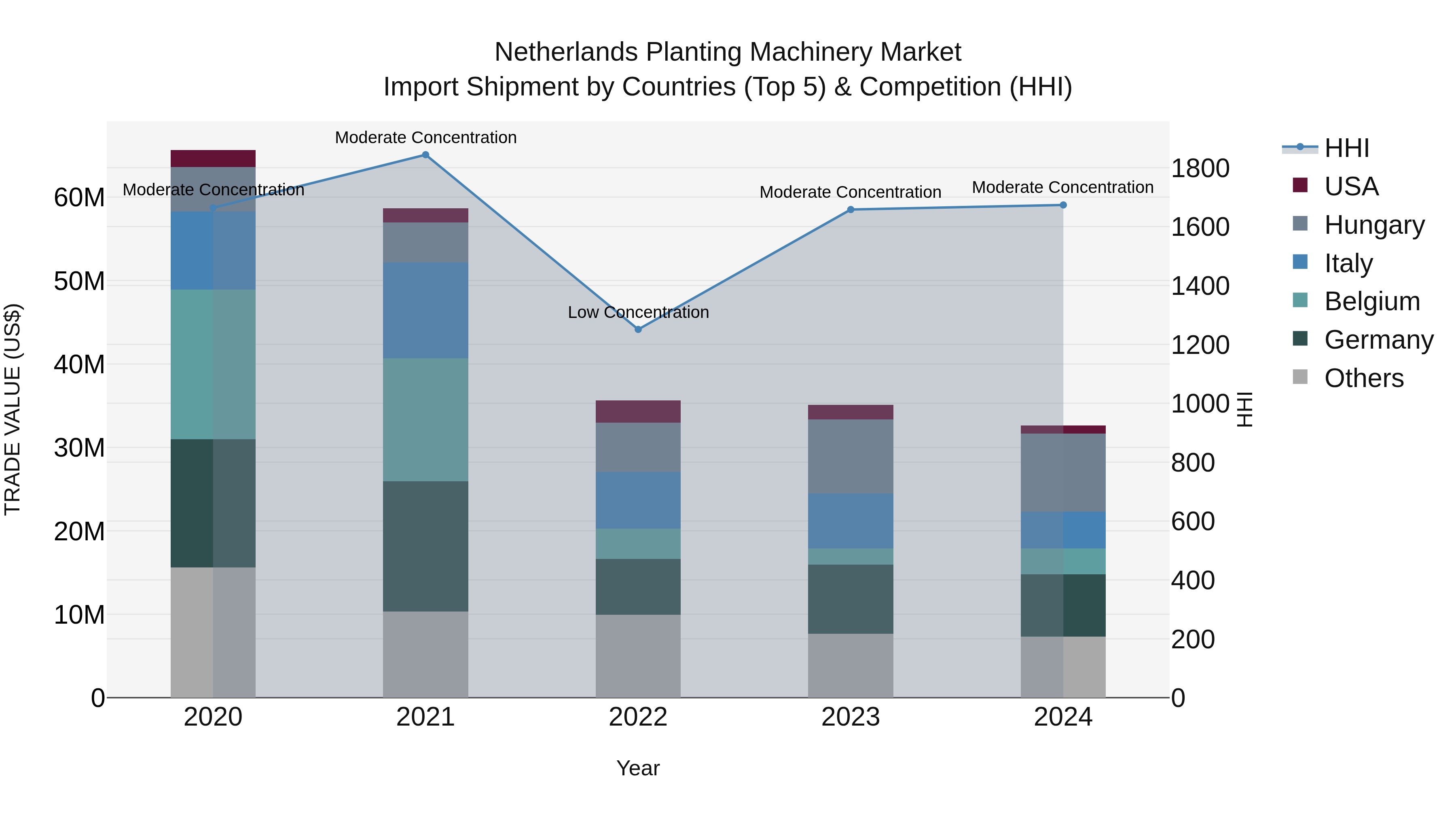 Netherlands Planting Machinery Market Import Shipment by Countries (Top 5) & Competition (HHI)
