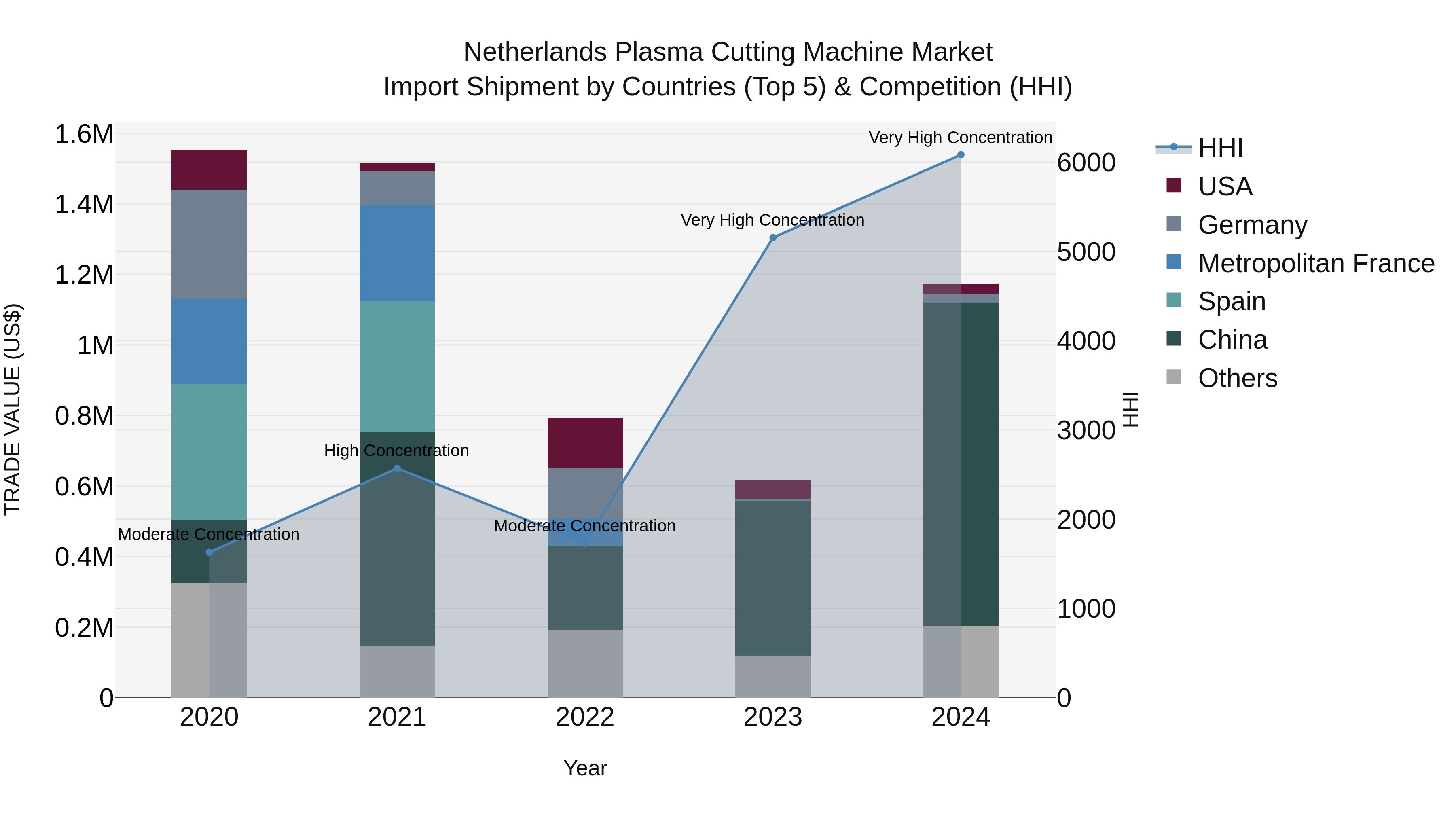 Netherlands Plasma Cutting Machine Market Import Shipment by Countries (Top 5) & Competition (HHI)