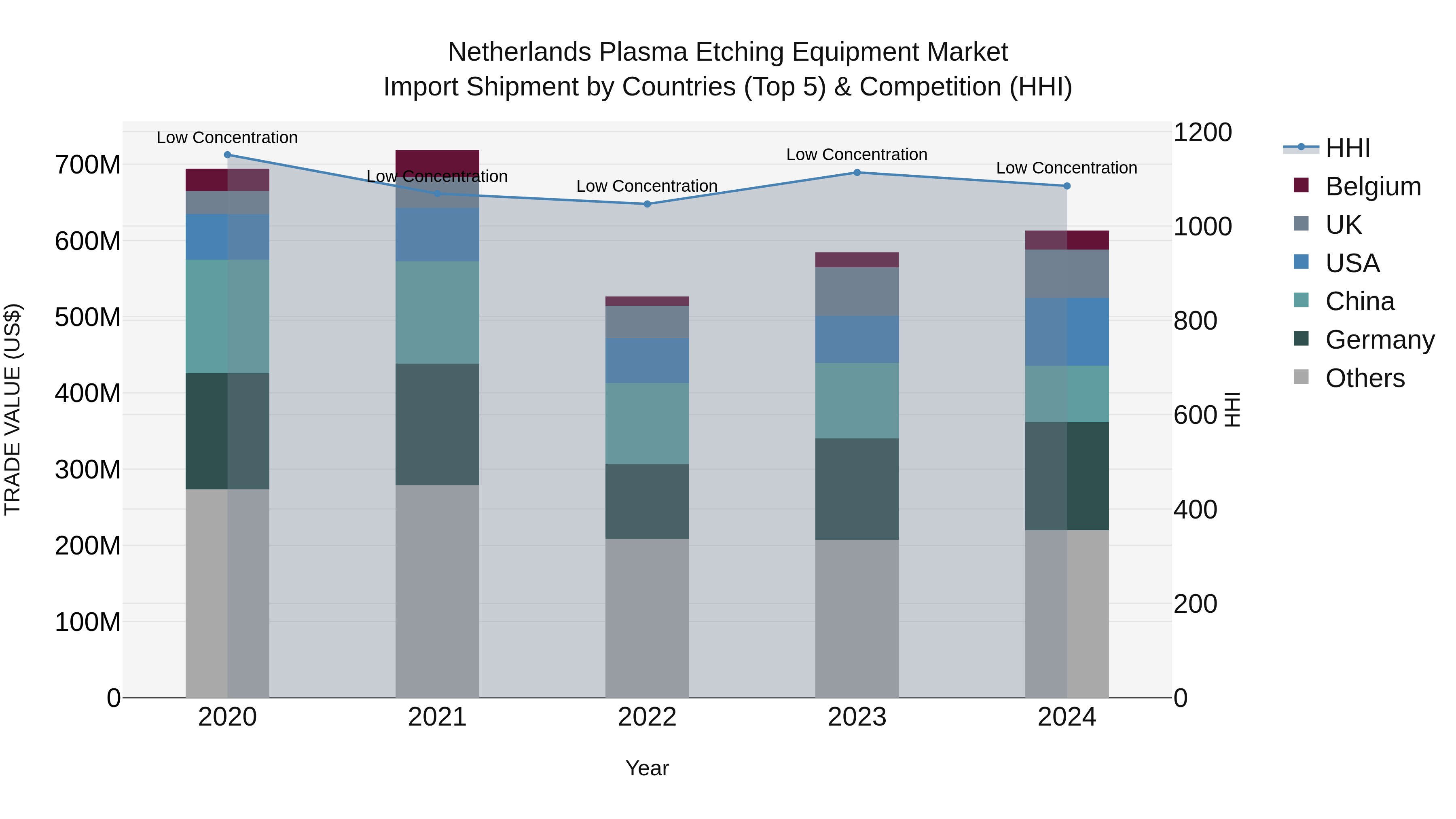 Netherlands Plasma Etching Equipment Market Import Shipment by Countries (Top 5) & Competition (HHI)