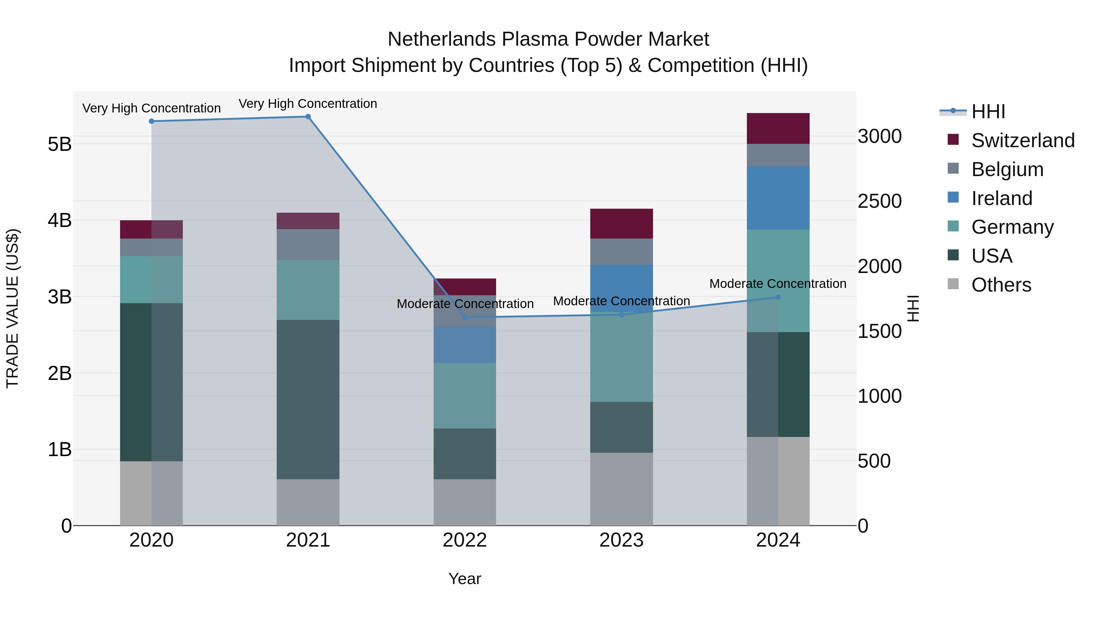 Netherlands Plasma Powder Market Import Shipment by Countries (Top 5) & Competition (HHI)