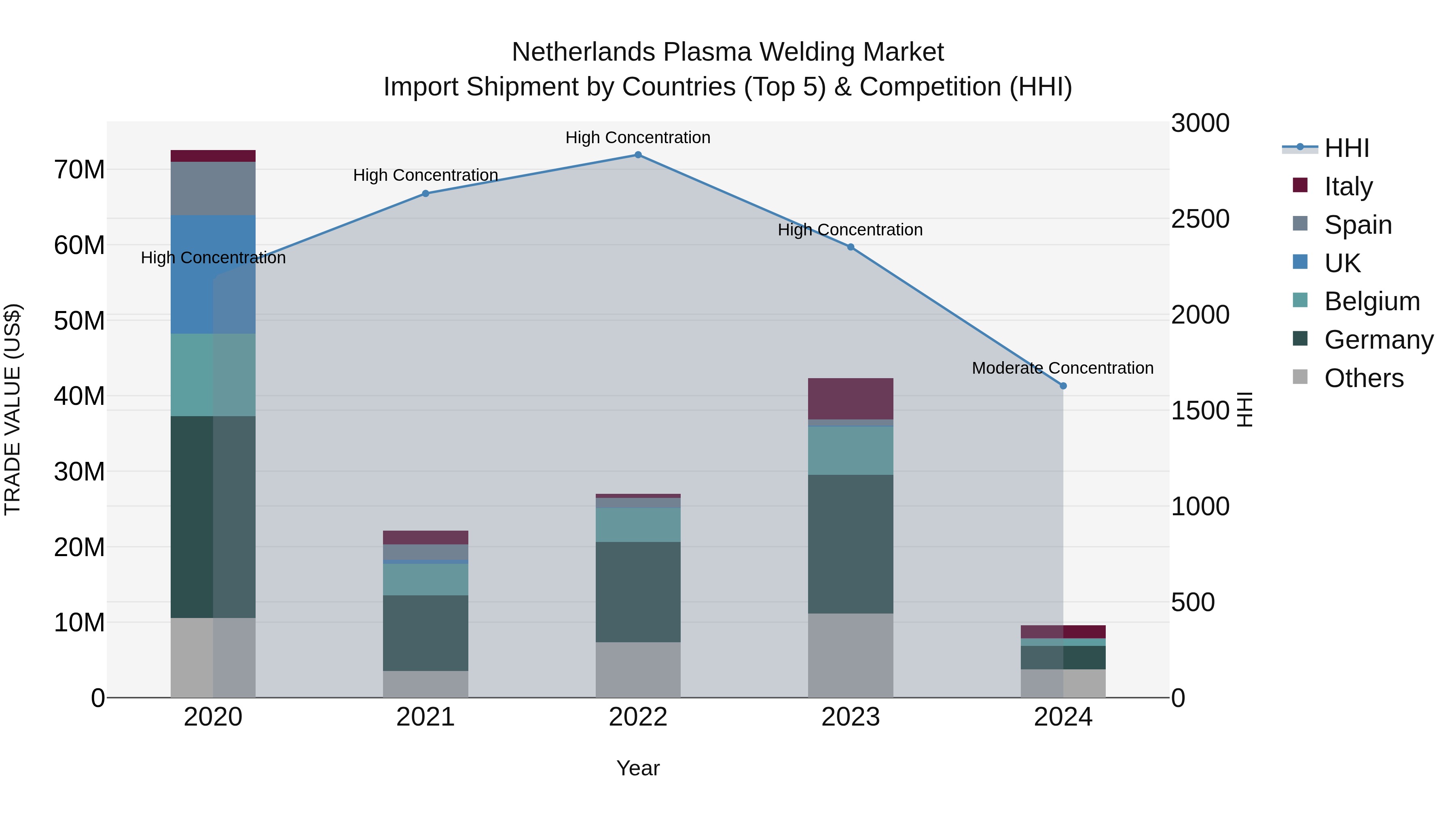 Netherlands Plasma Welding Market Top 5 Importing Countries and Market Competition (HHI) Analysis