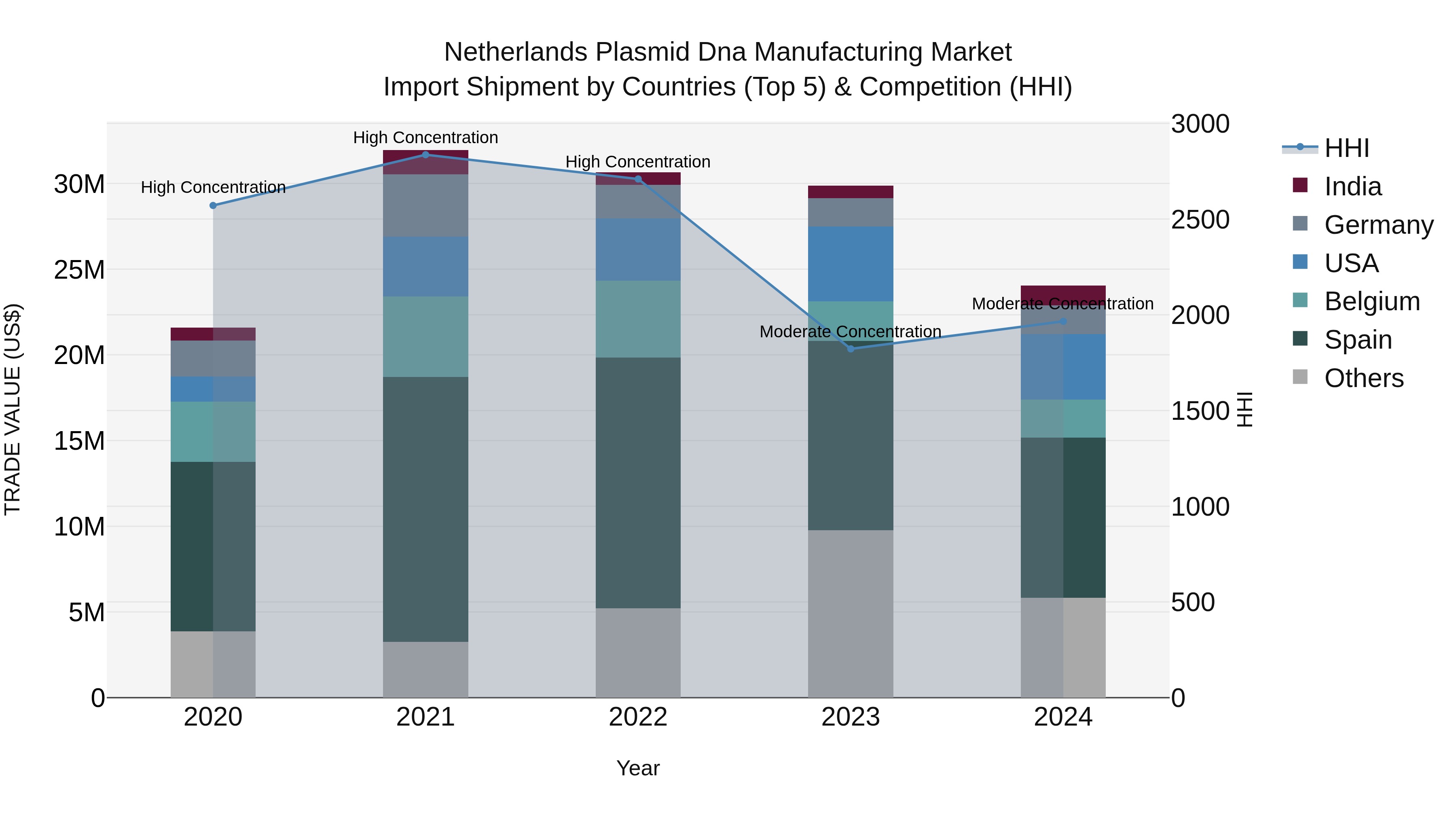Netherlands Plasmid Dna Manufacturing Market Import Shipment by Countries (Top 5) & Competition (HHI)